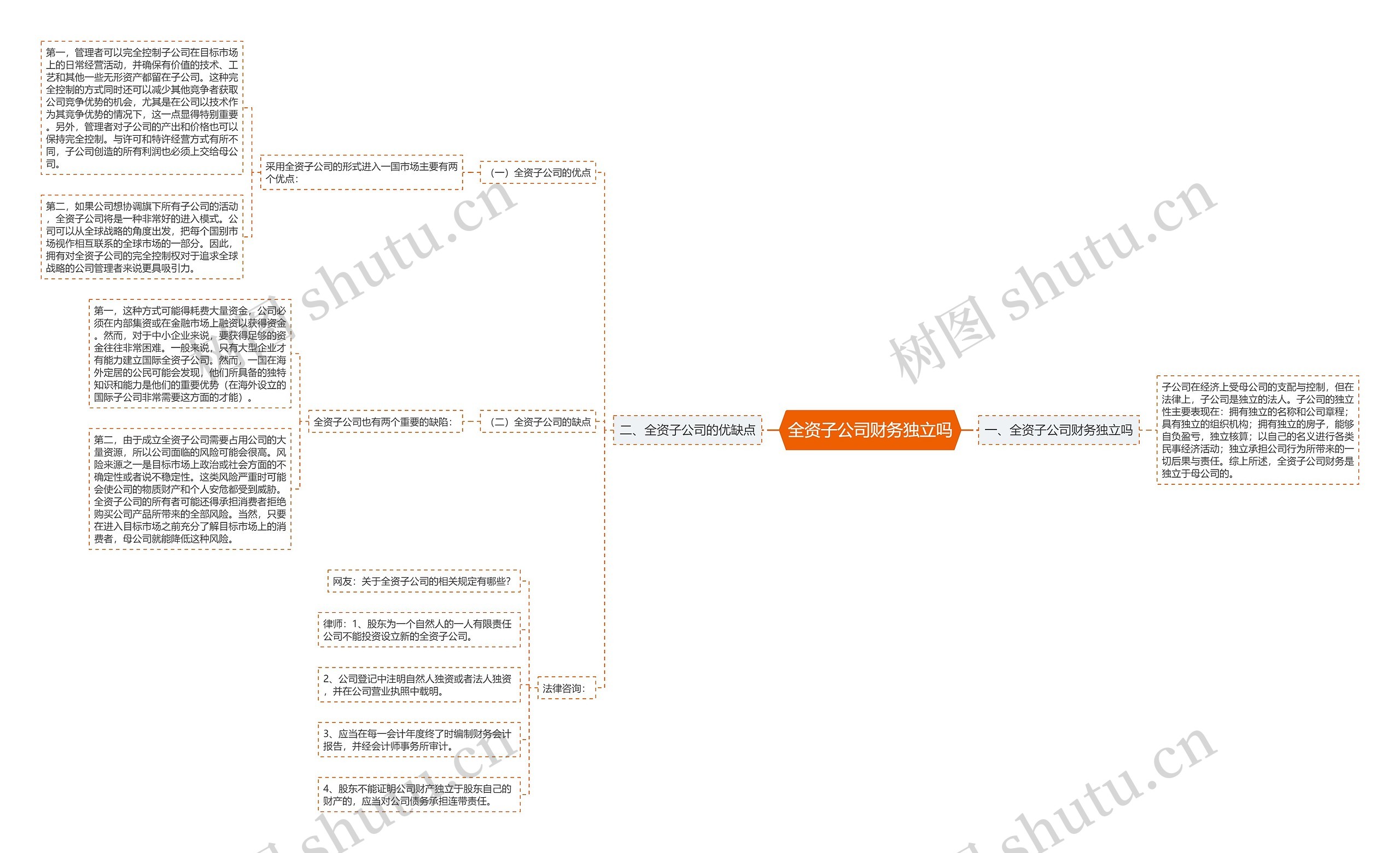 全资子公司财务独立吗思维导图
