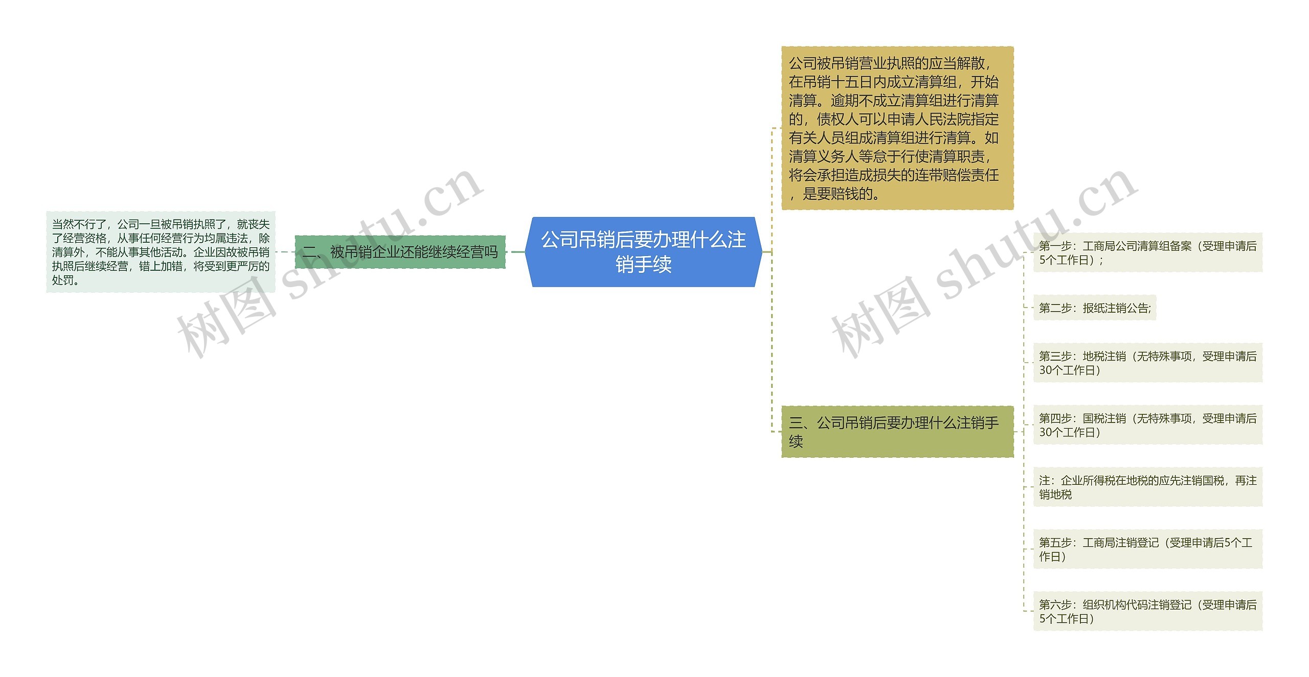 公司吊销后要办理什么注销手续思维导图