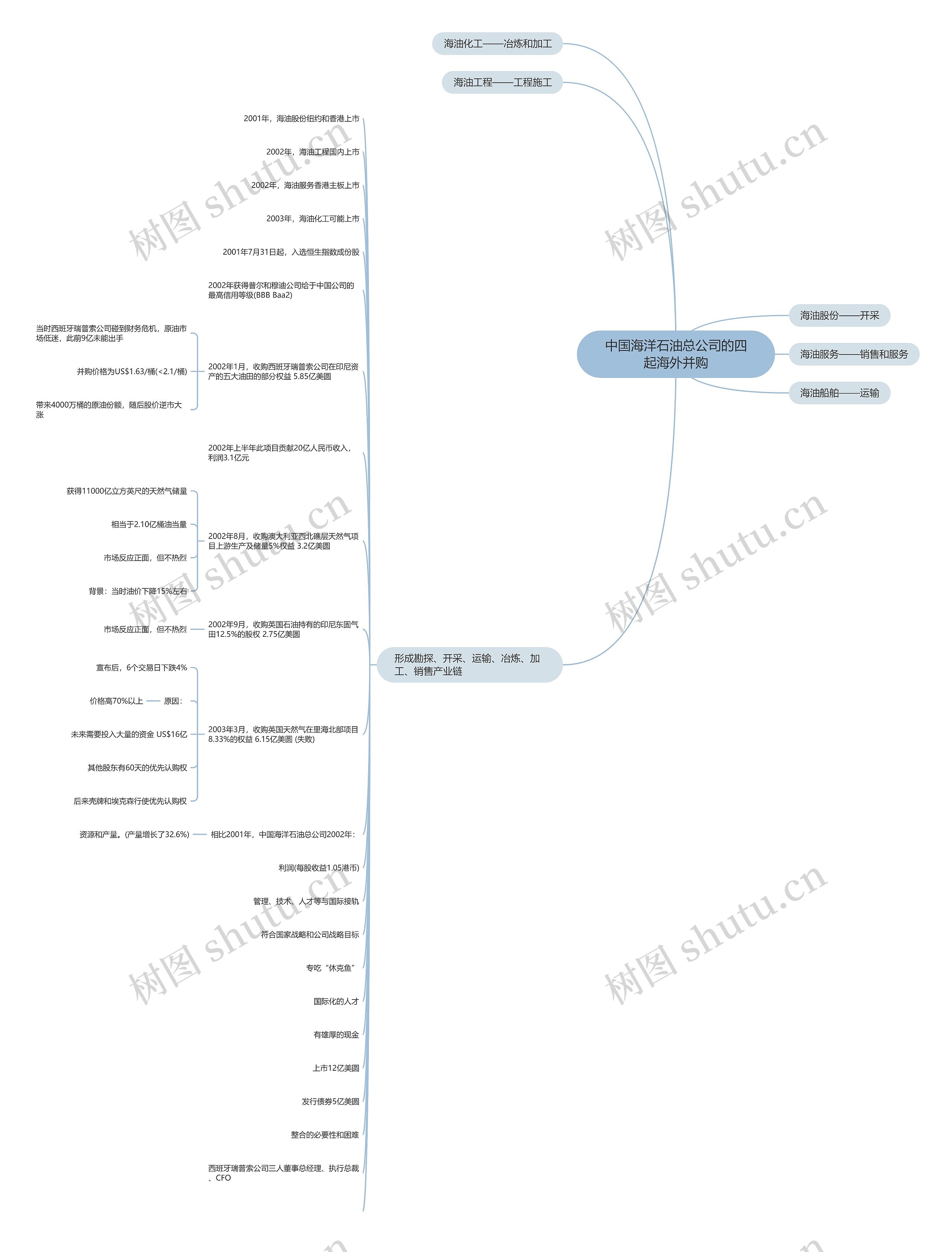 中国海洋石油总公司的四起海外并购思维导图