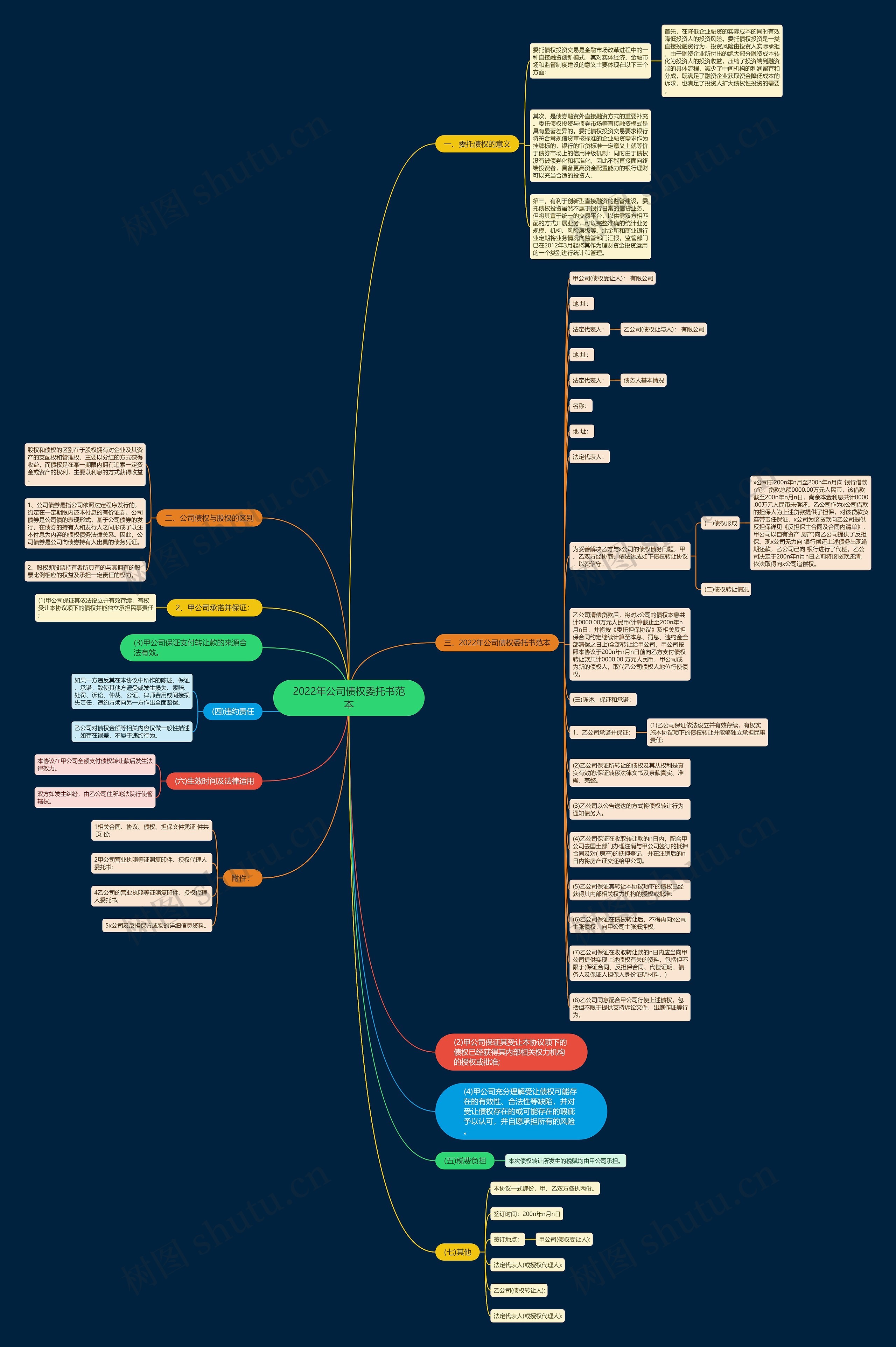 2022年公司债权委托书范本思维导图