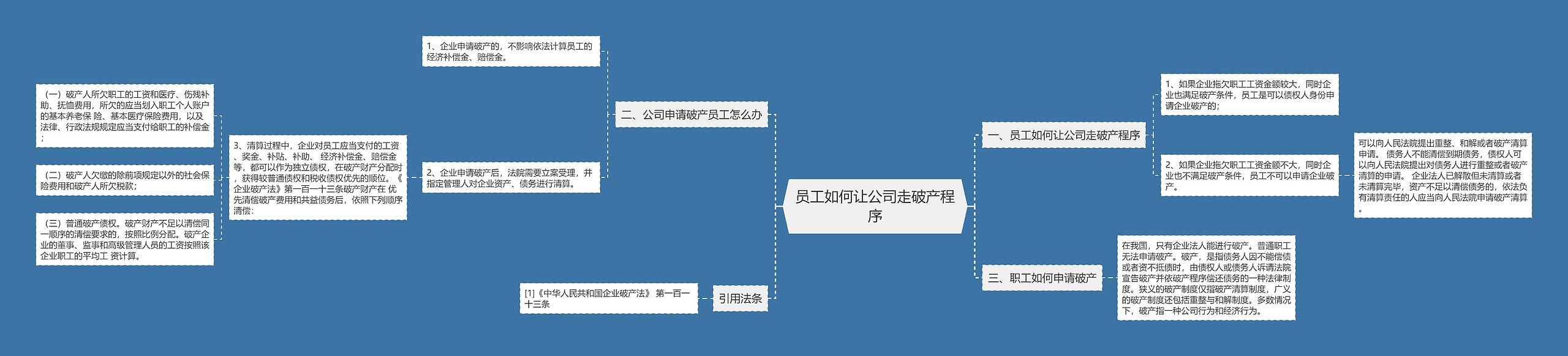 员工如何让公司走破产程序思维导图