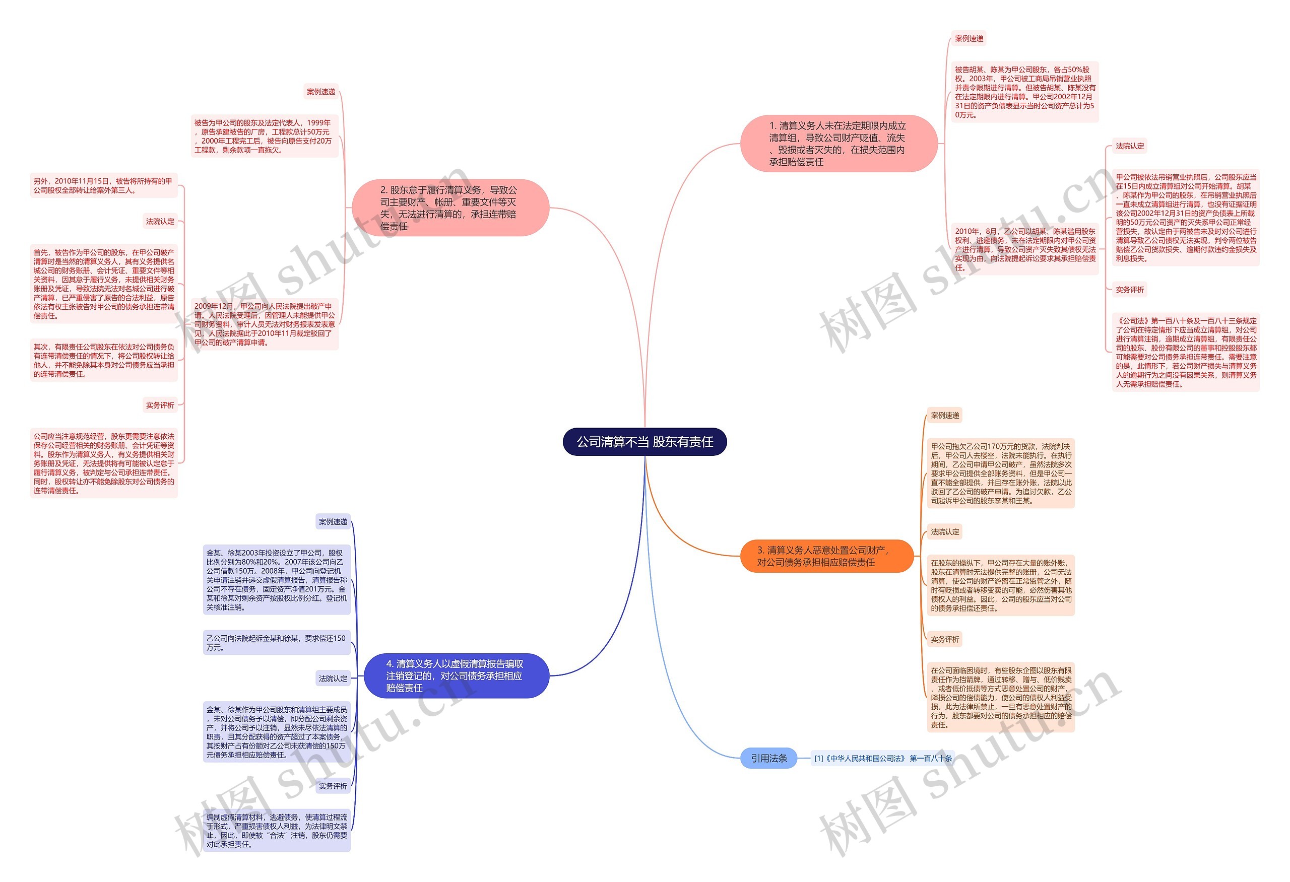 公司清算不当 股东有责任思维导图