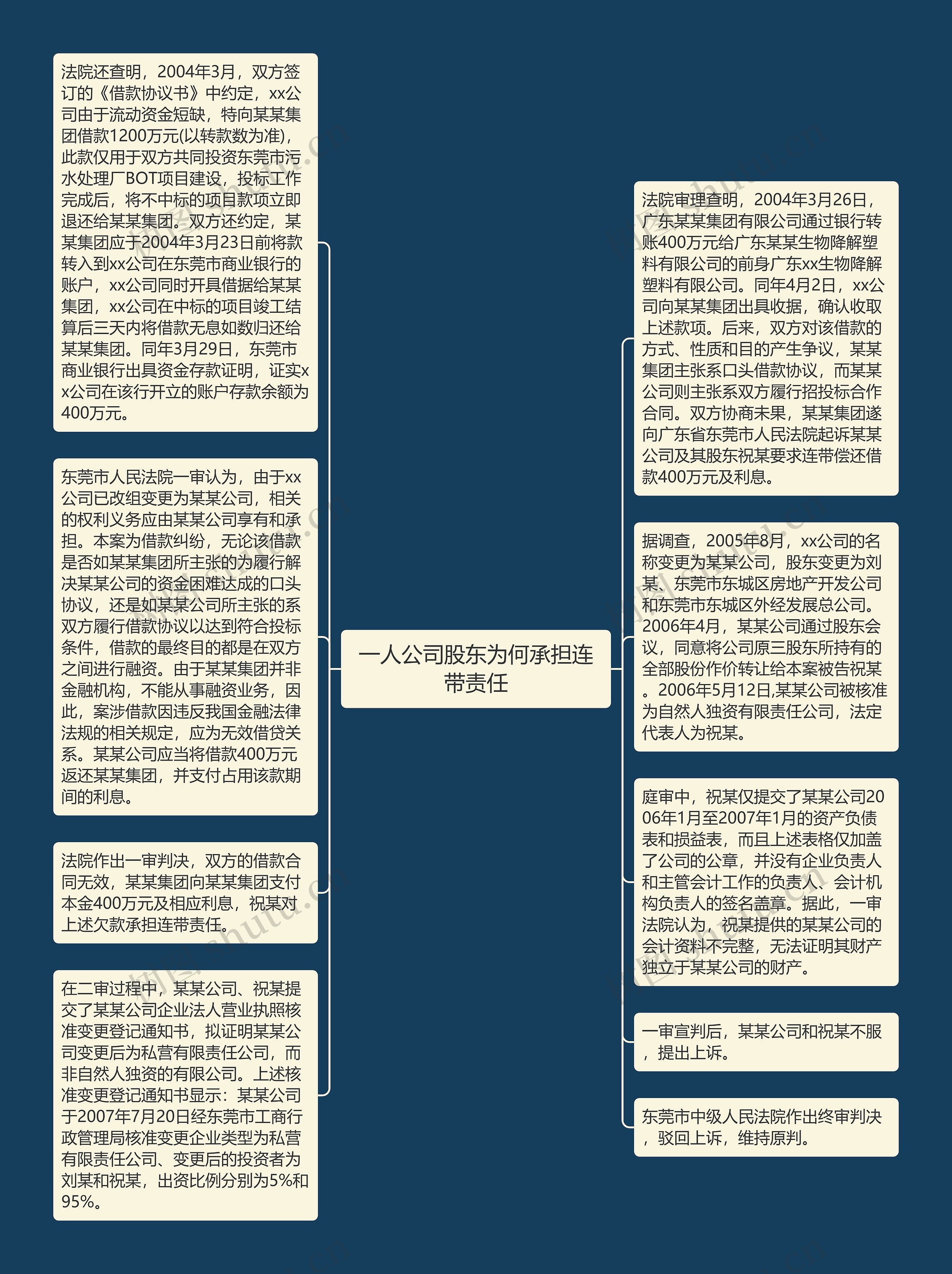 一人公司股东为何承担连带责任思维导图