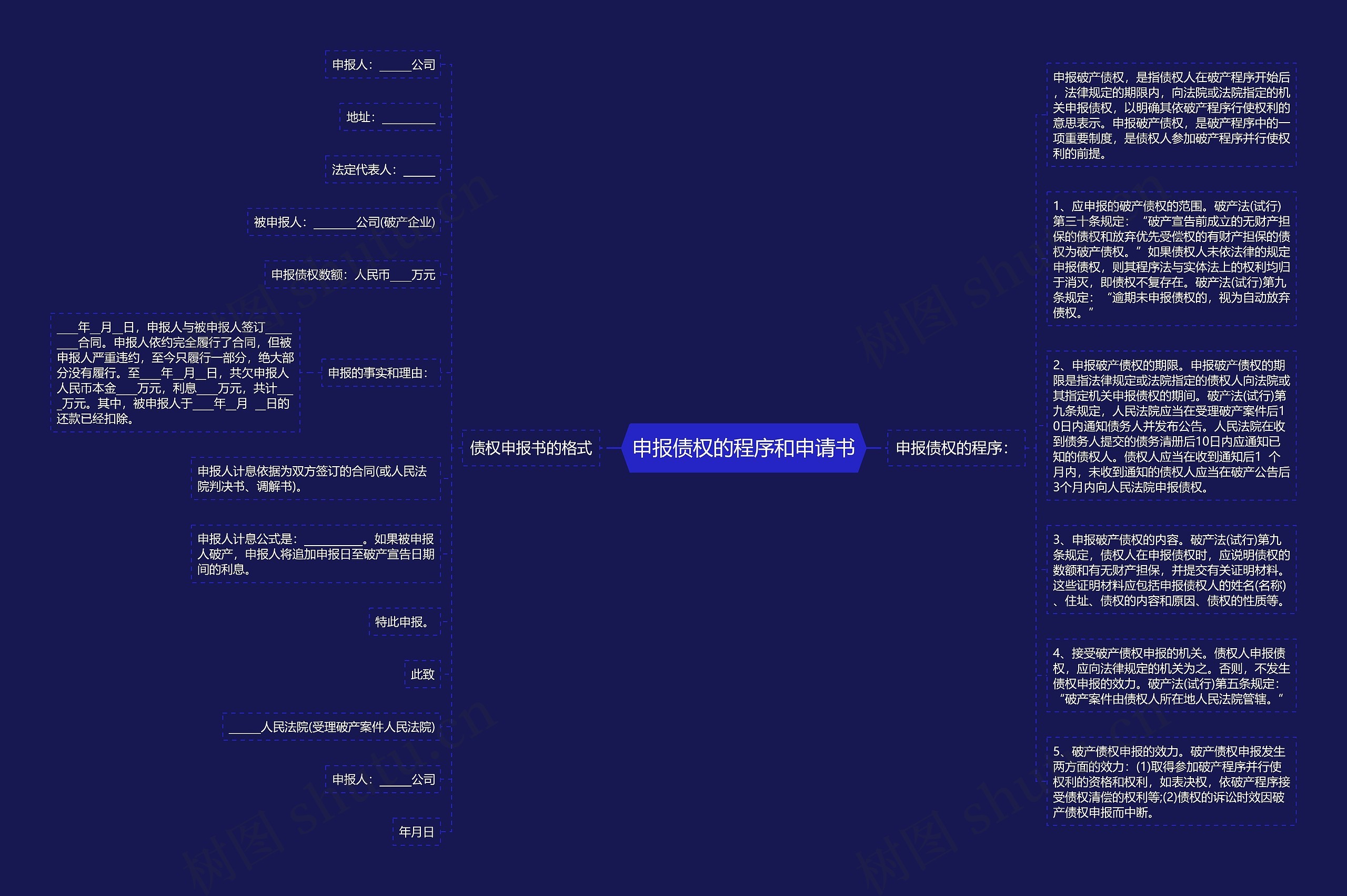 申报债权的程序和申请书思维导图