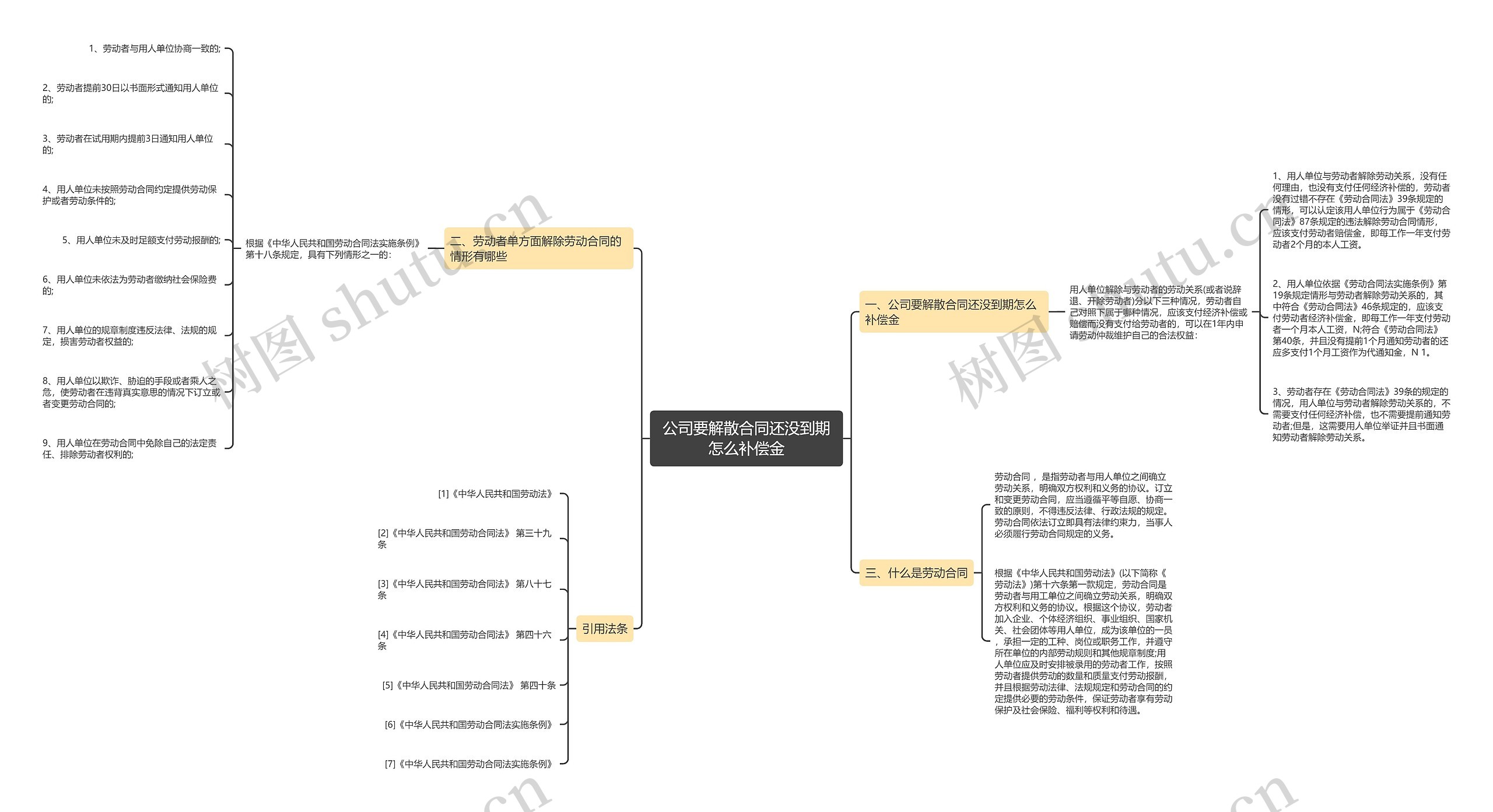 公司要解散合同还没到期怎么补偿金思维导图