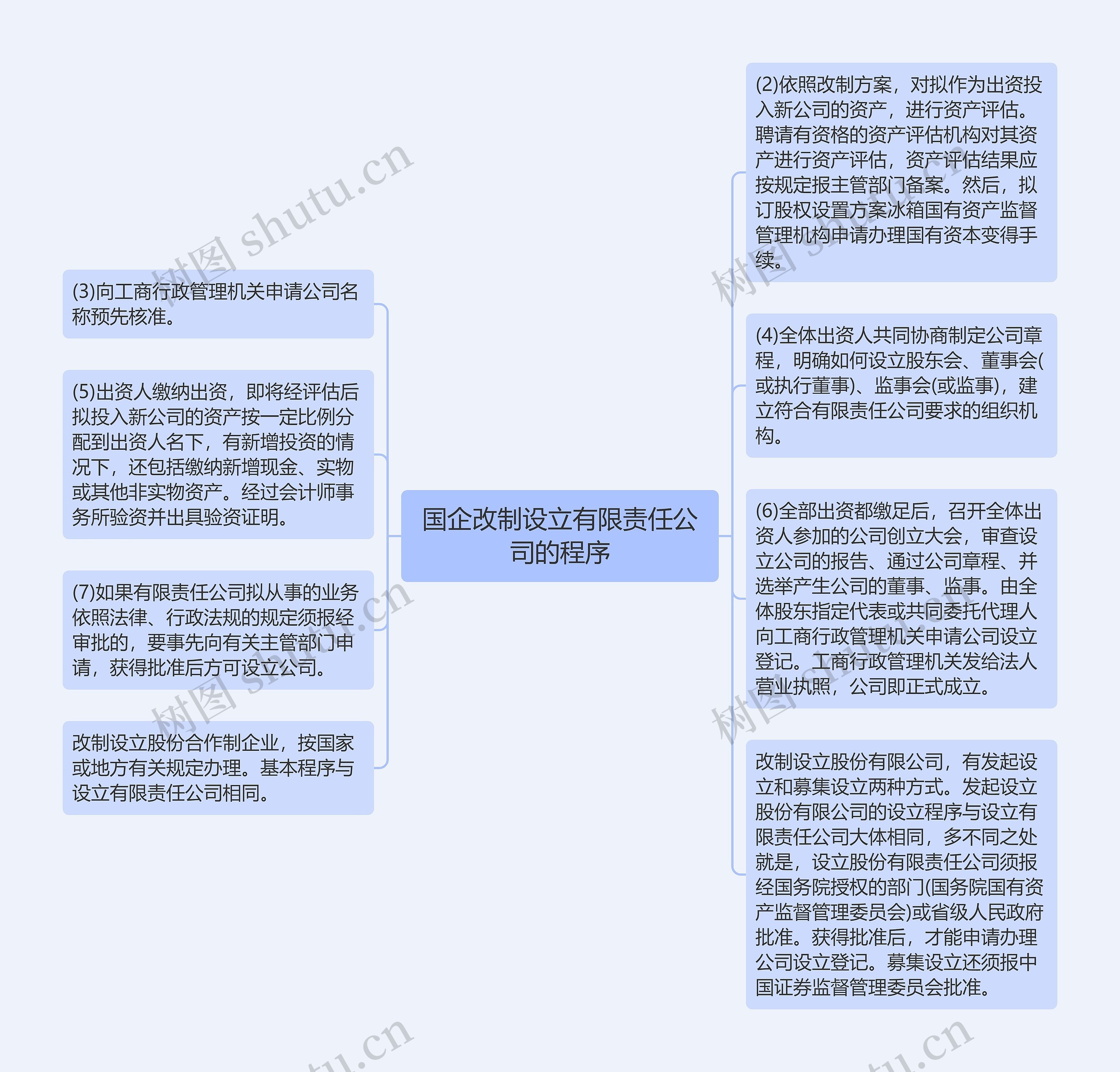 国企改制设立有限责任公司的程序