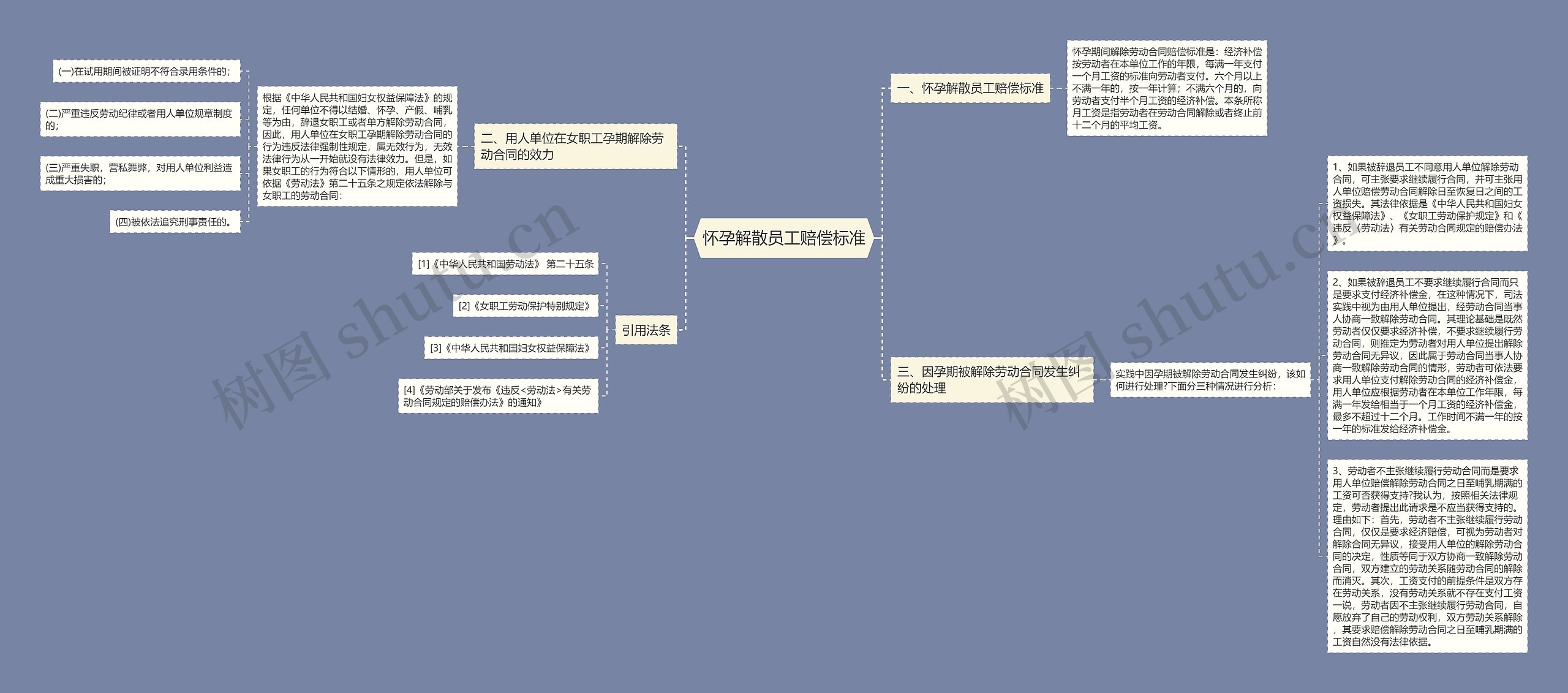 怀孕解散员工赔偿标准思维导图