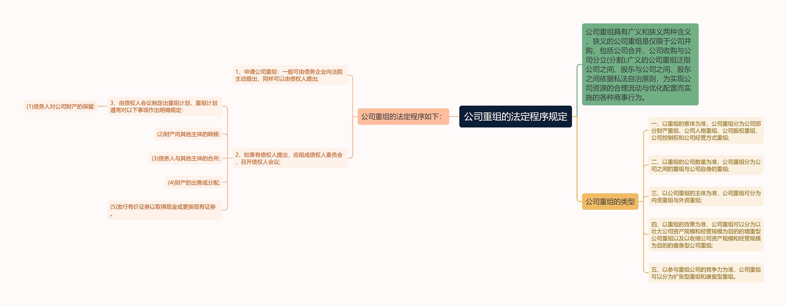 公司重组的法定程序规定思维导图