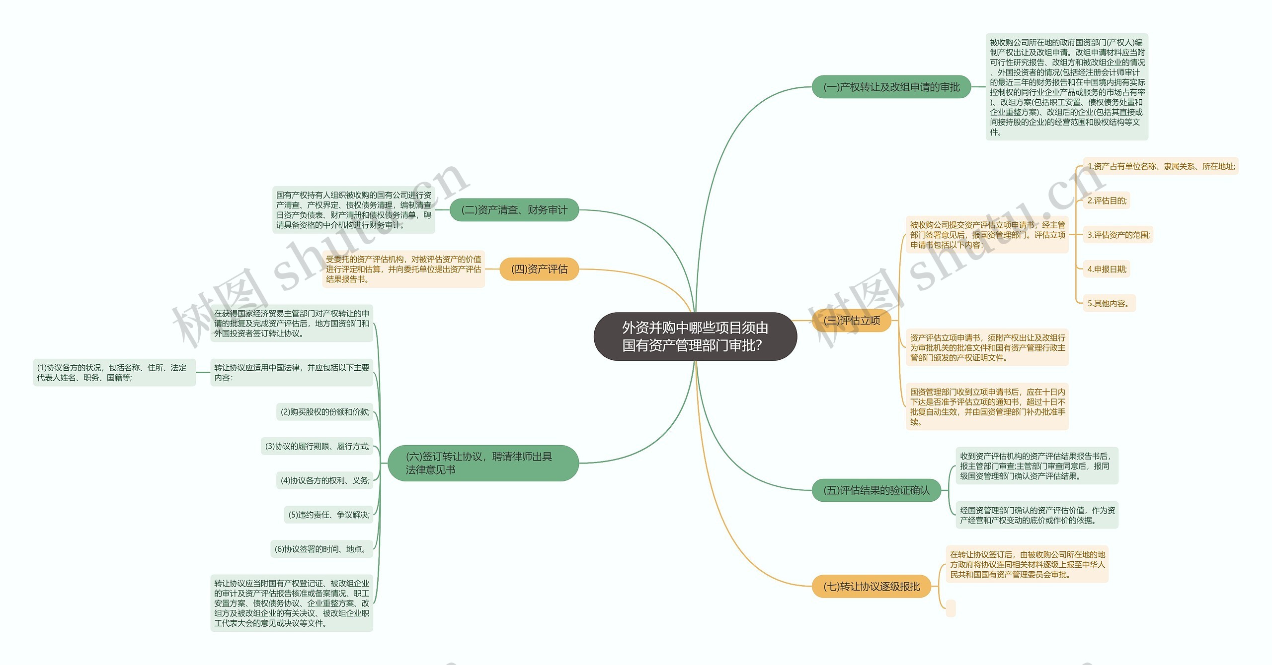 外资并购中哪些项目须由国有资产管理部门审批？思维导图