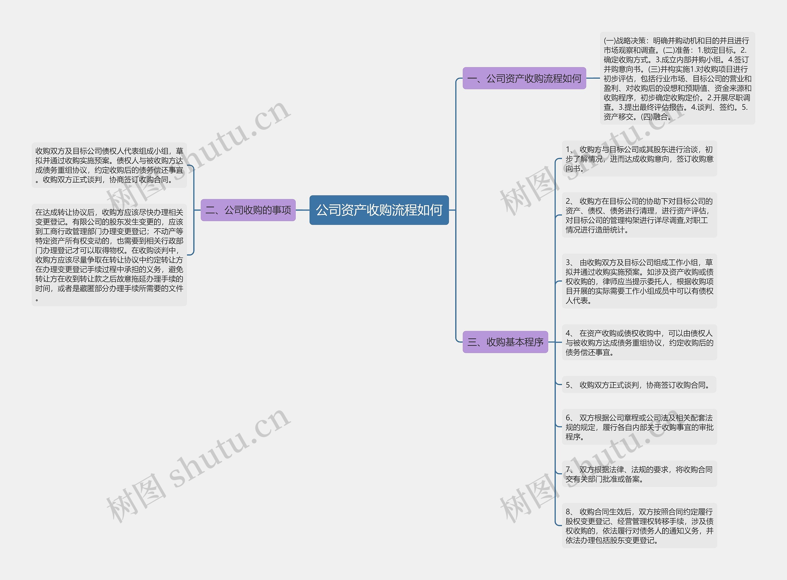 公司资产收购流程如何思维导图