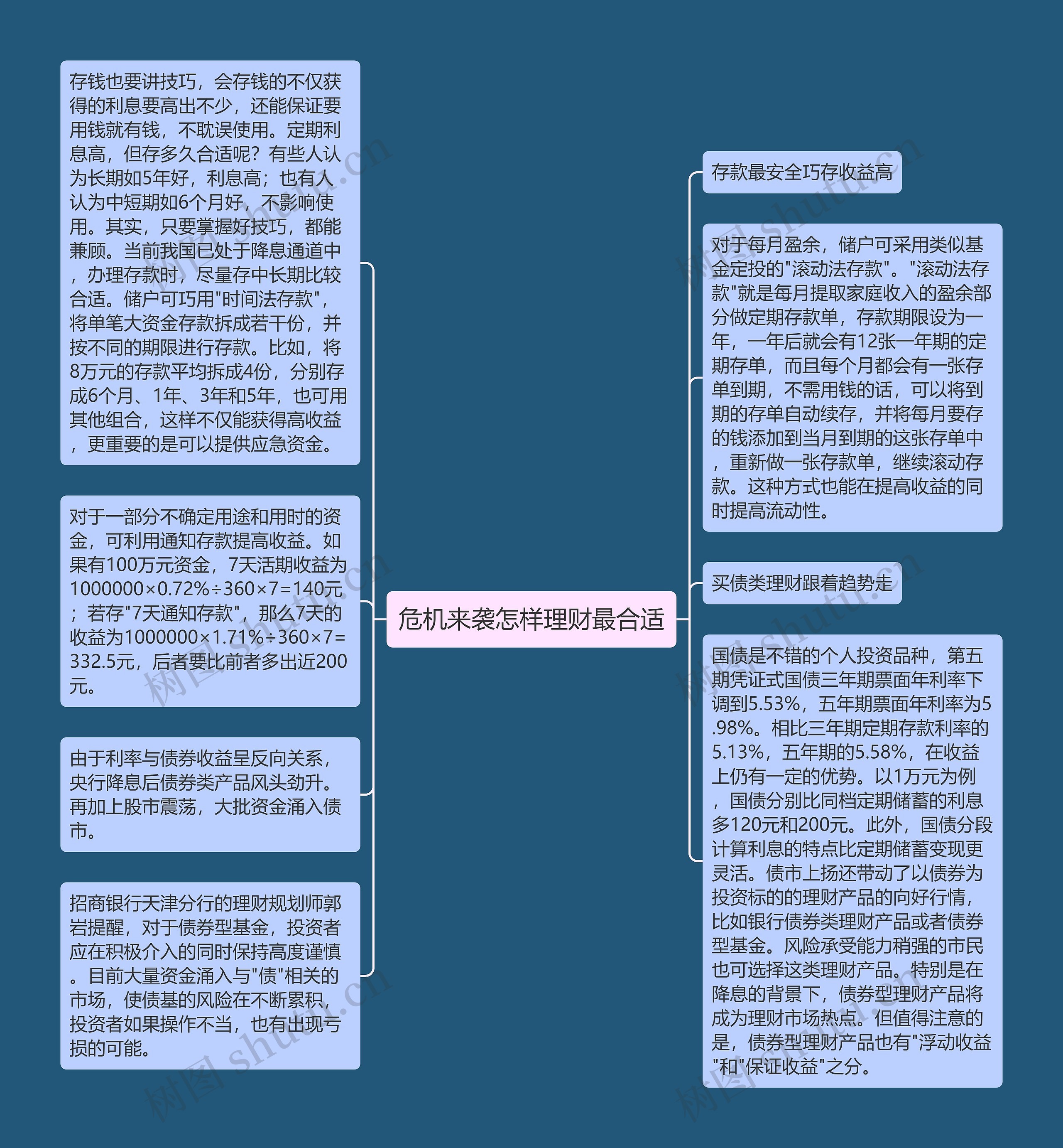 危机来袭怎样理财最合适思维导图