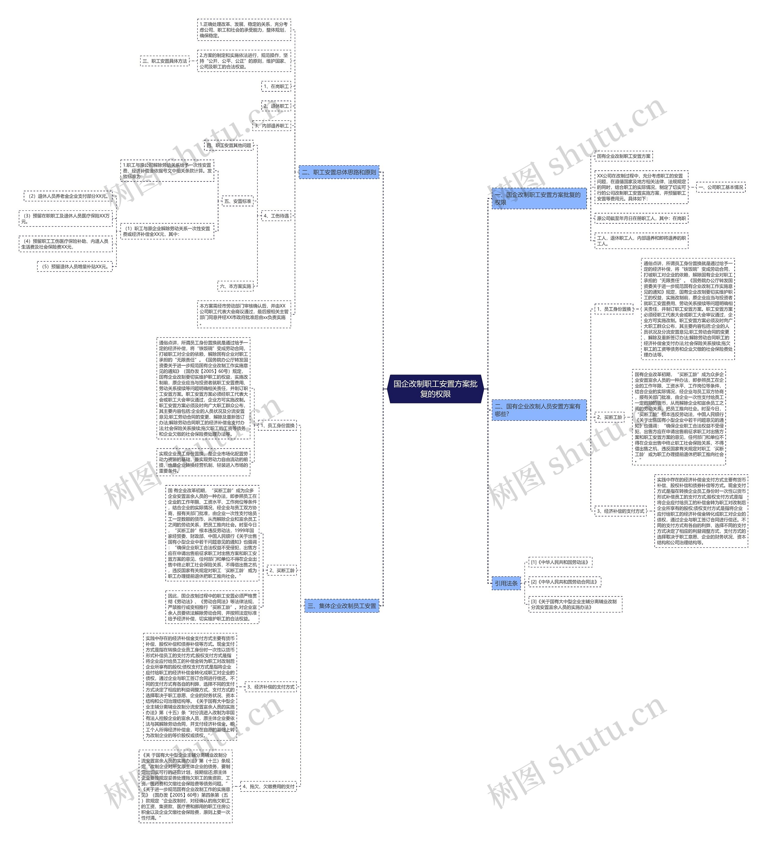 国企改制职工安置方案批复的权限思维导图