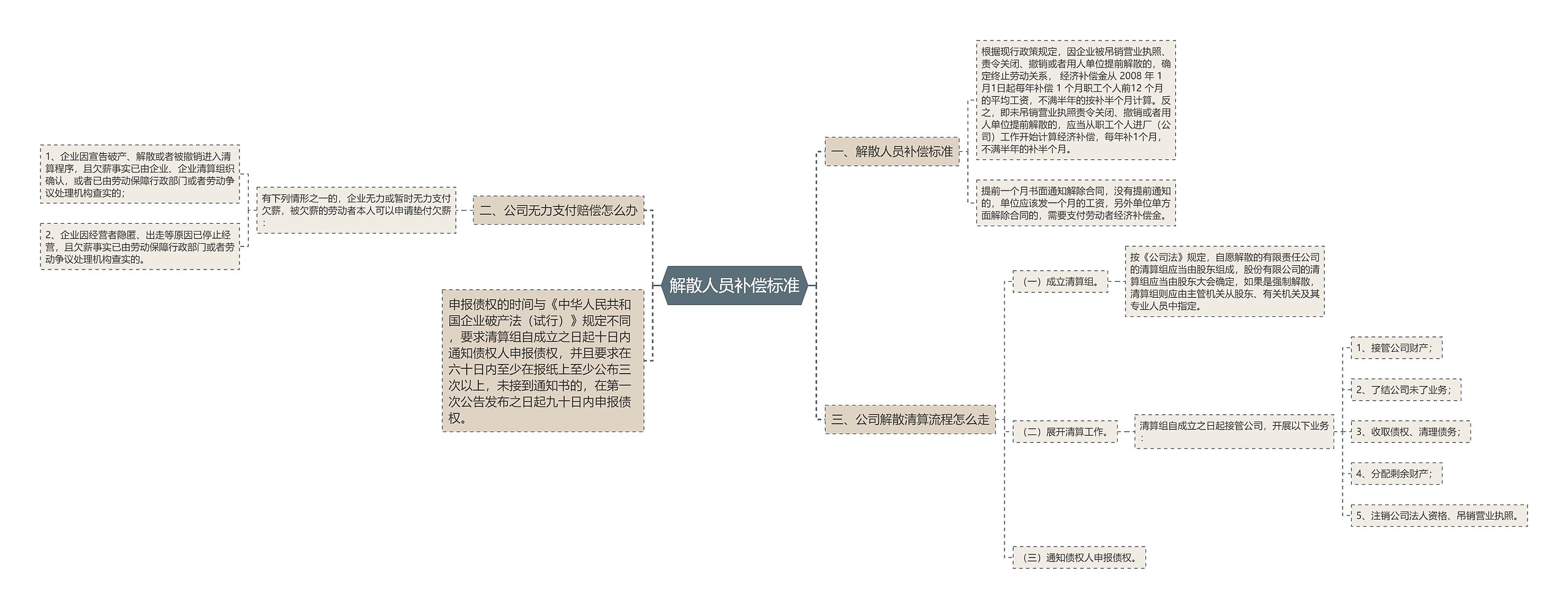 解散人员补偿标准思维导图