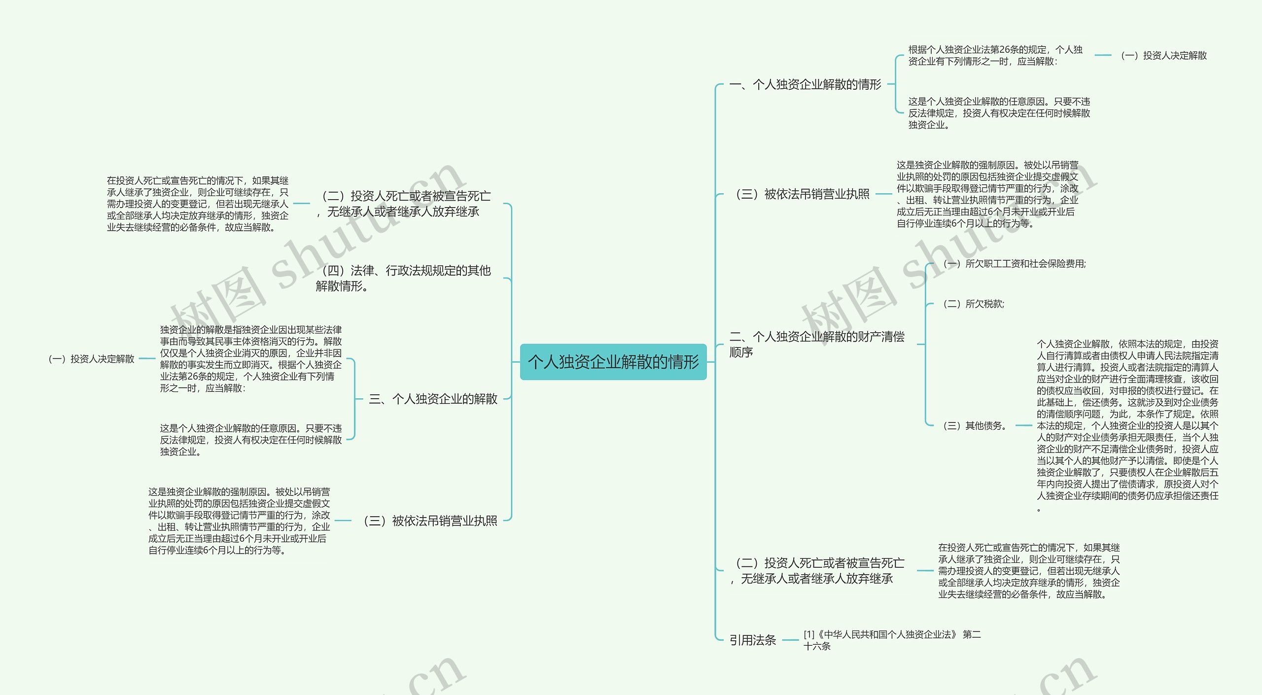 个人独资企业解散的情形思维导图