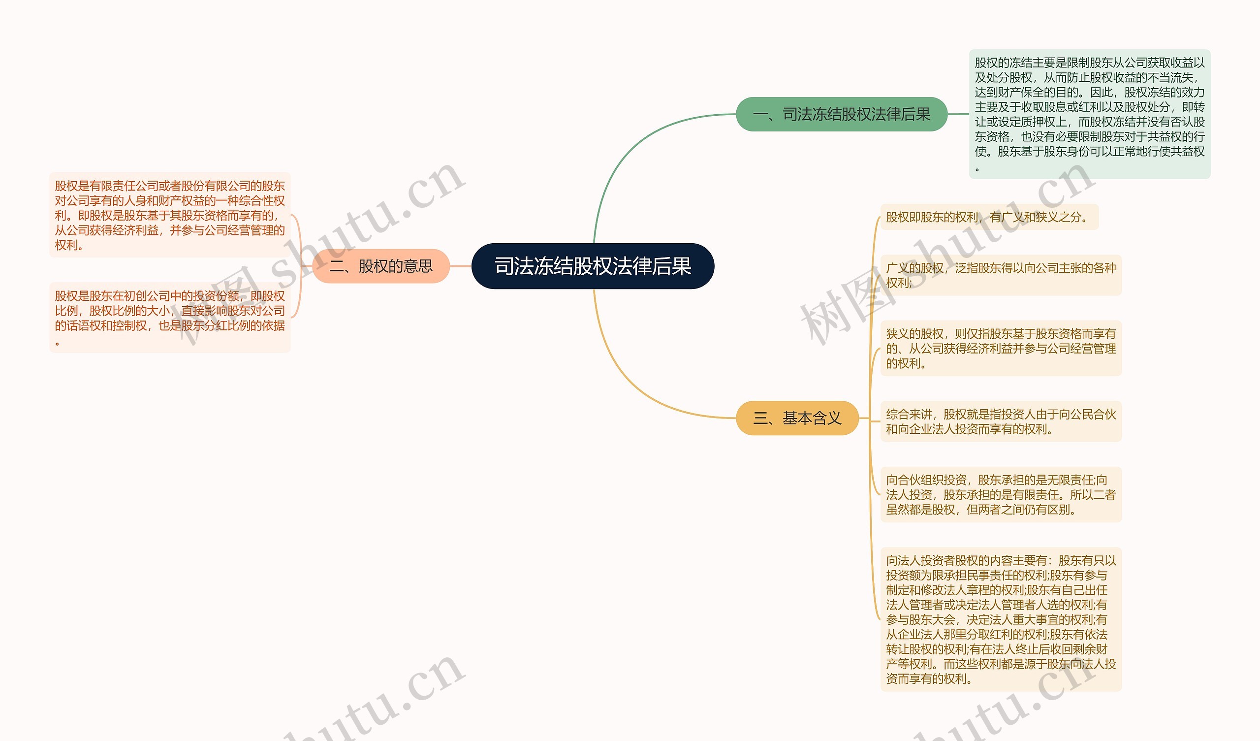 司法冻结股权法律后果思维导图