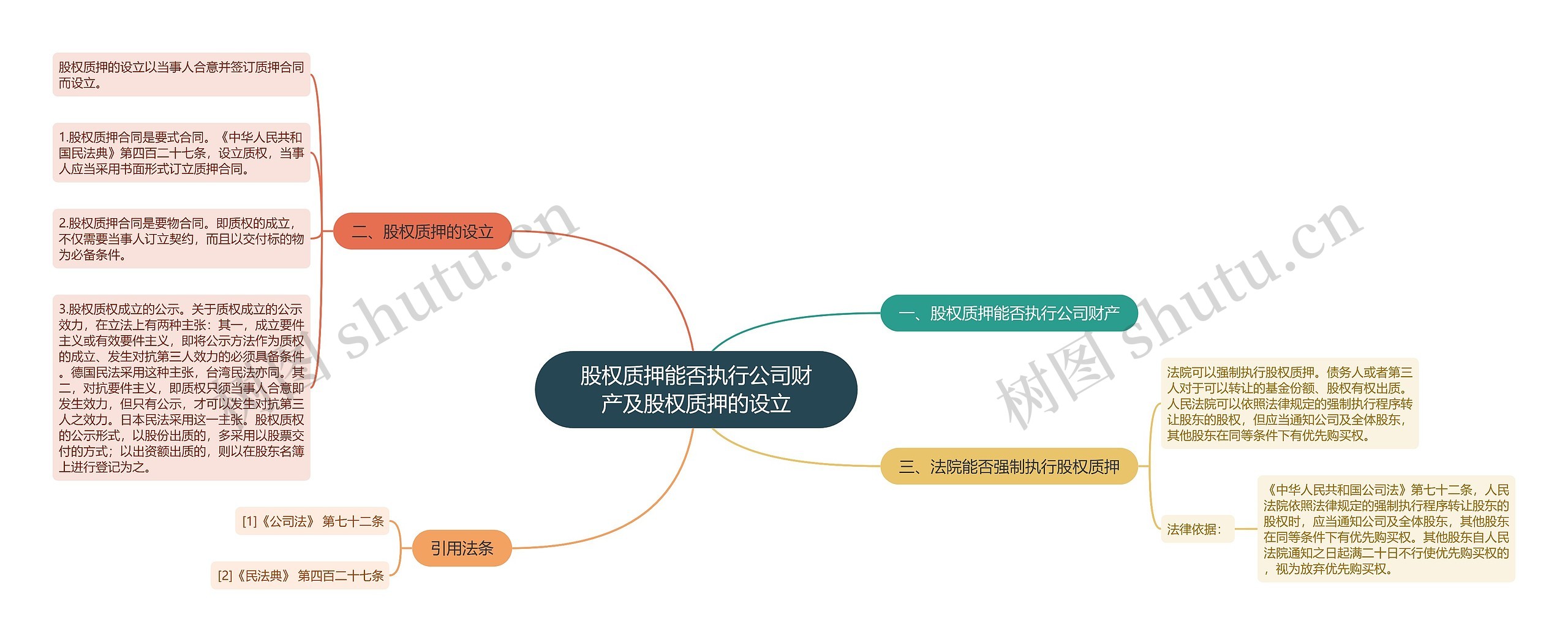 股权质押能否执行公司财产及股权质押的设立