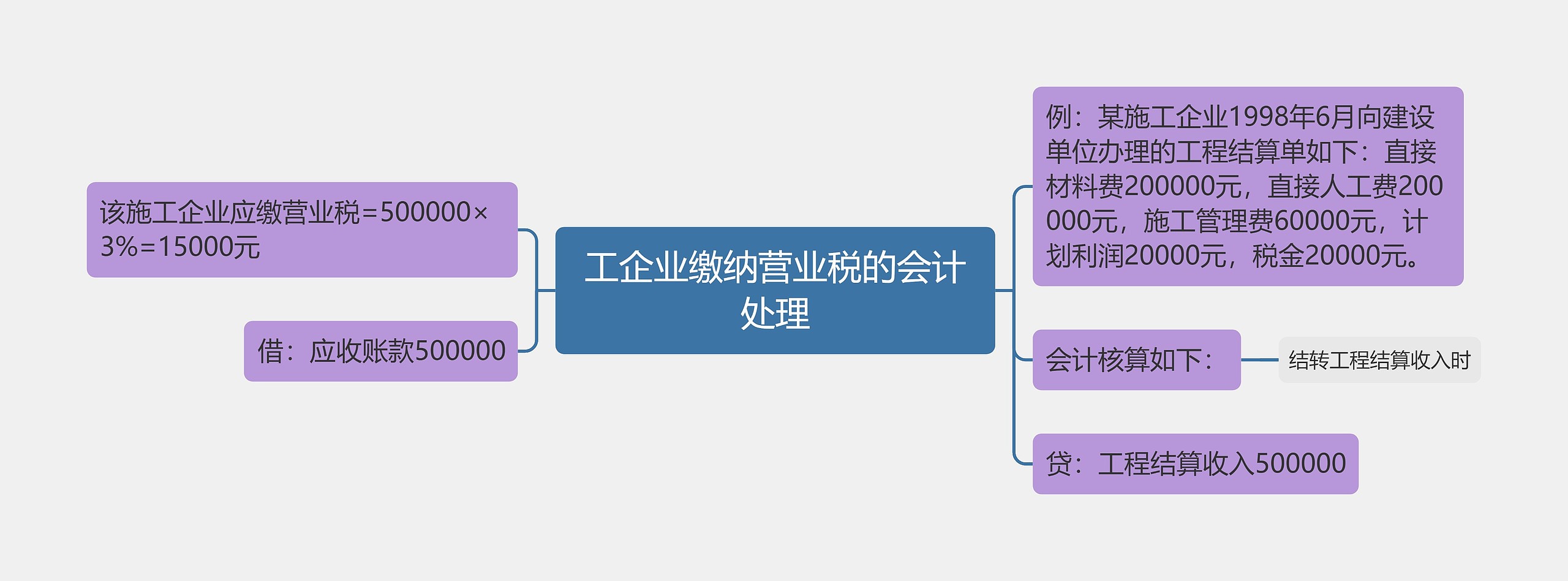 工企业缴纳营业税的会计处理