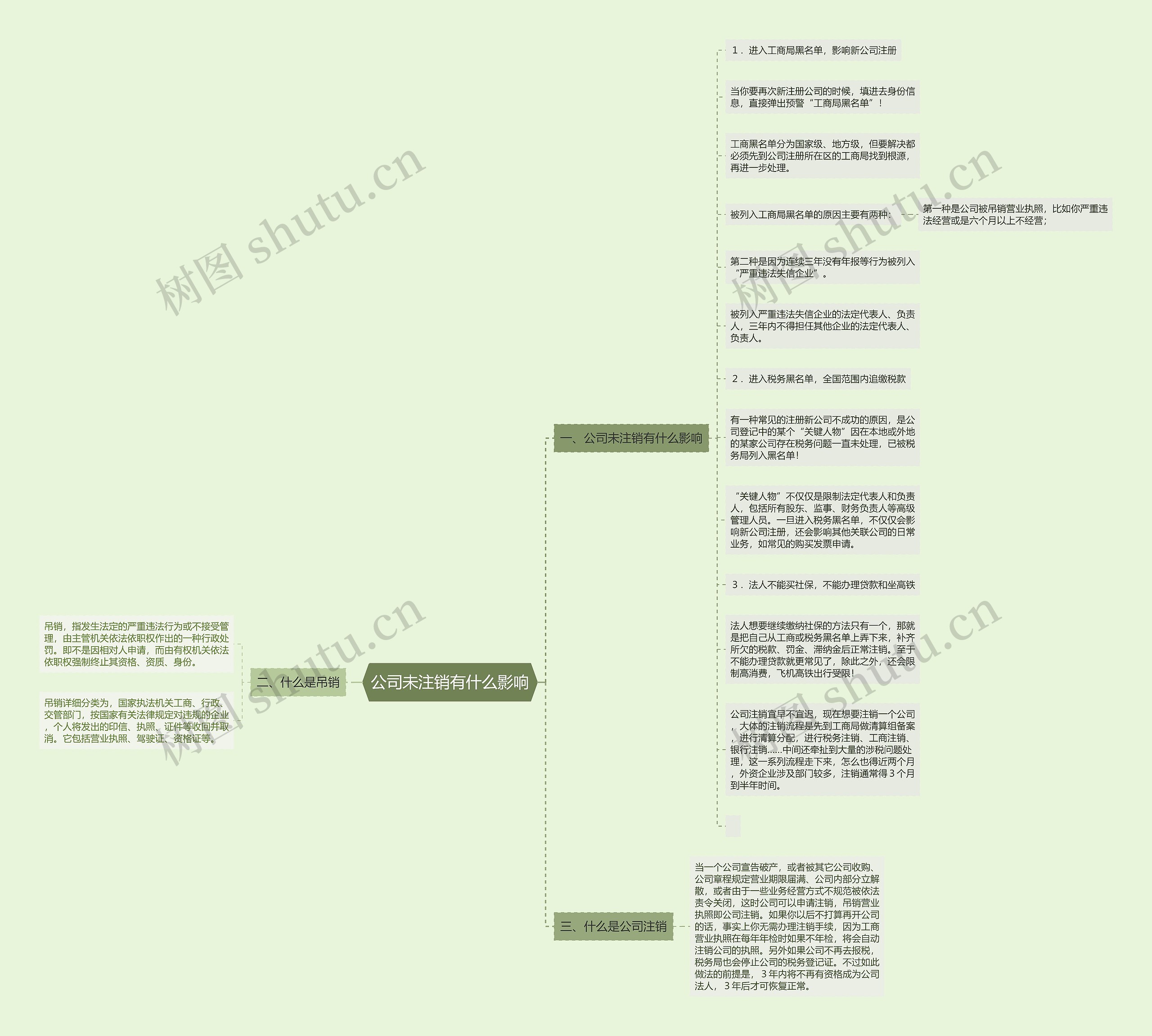 公司未注销有什么影响思维导图