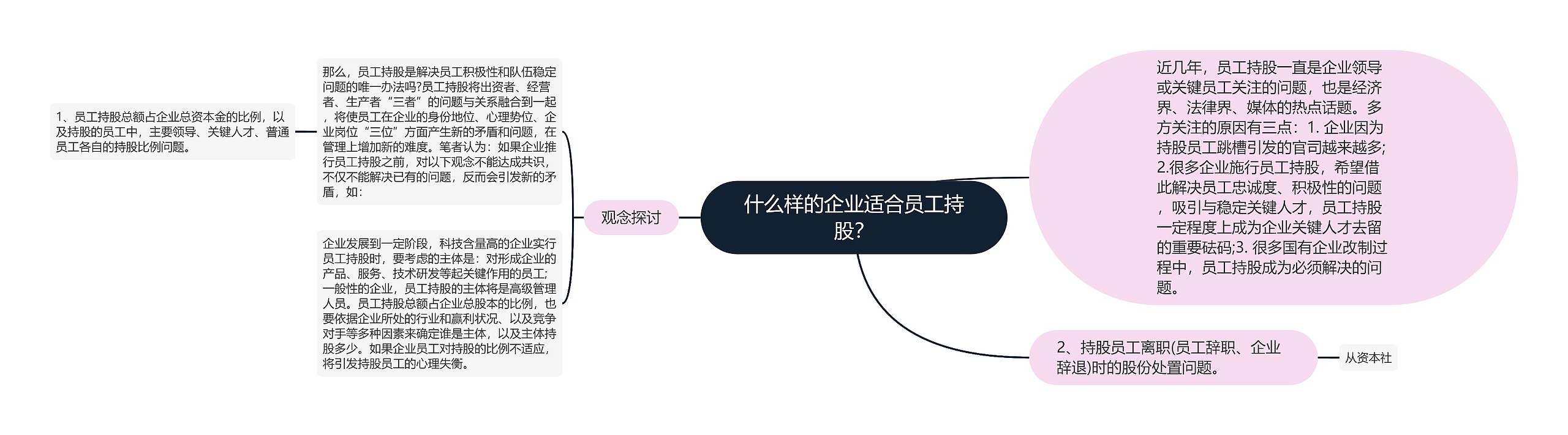 什么样的企业适合员工持股？思维导图