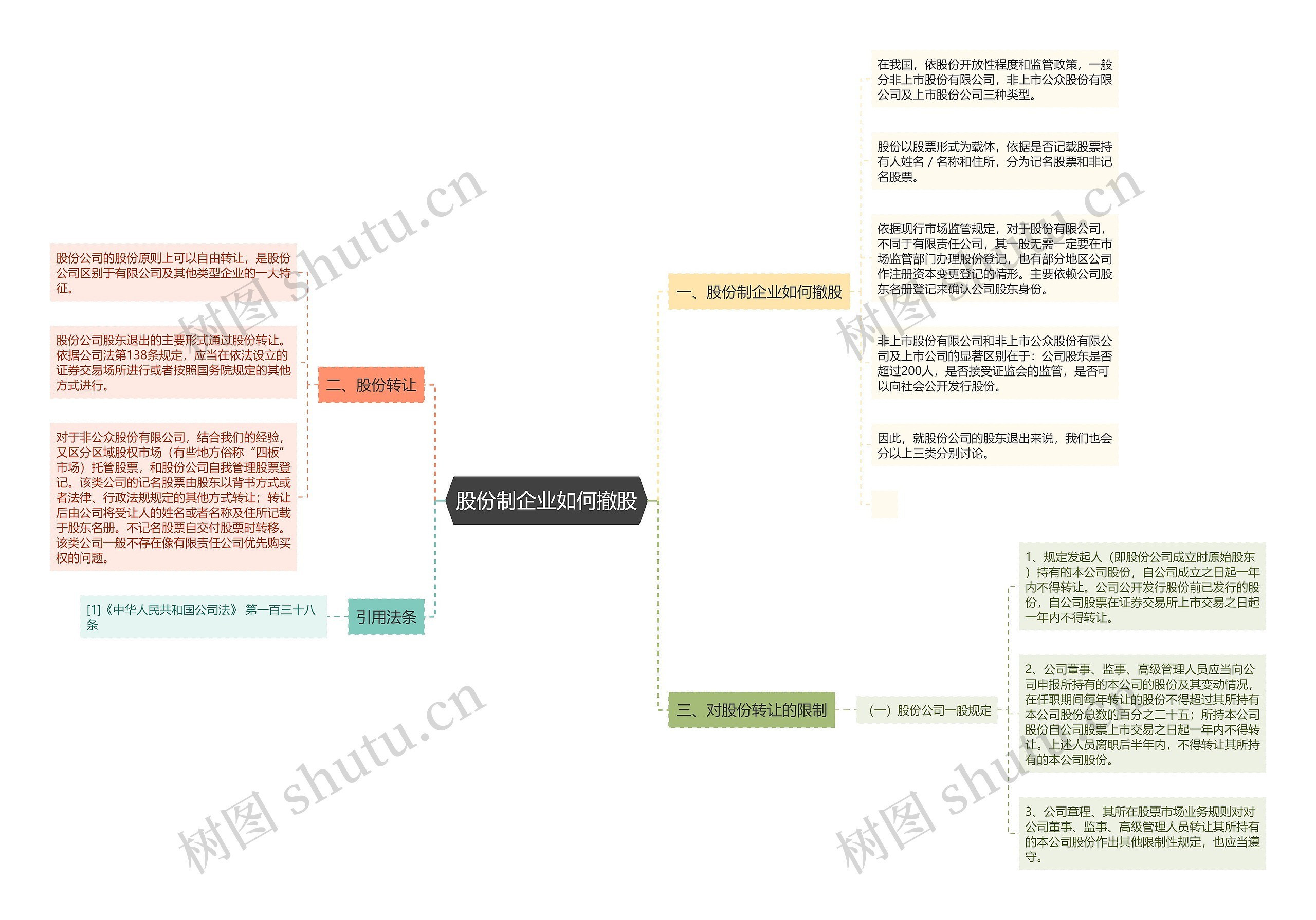 股份制企业如何撤股思维导图