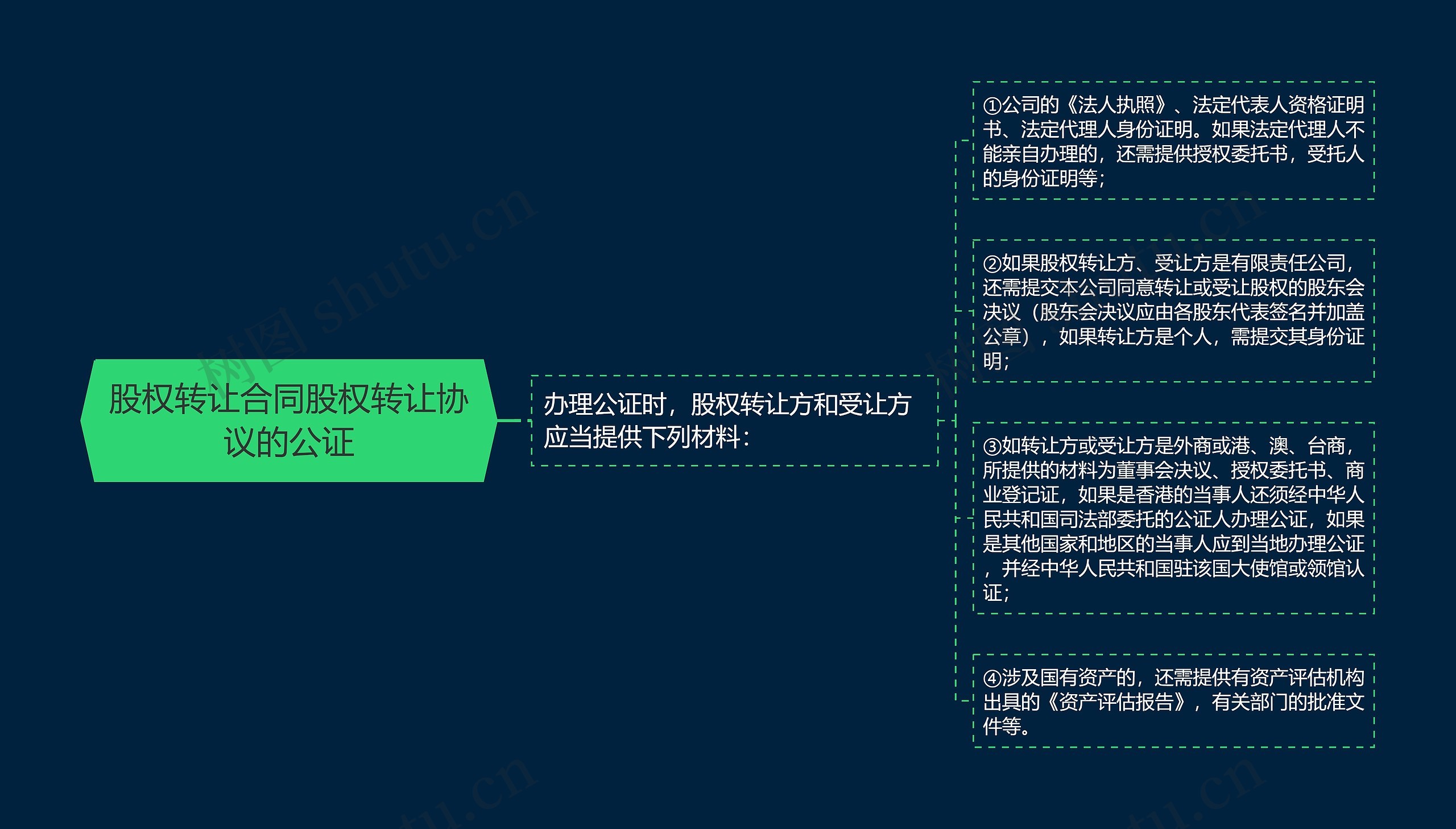 股权转让合同股权转让协议的公证