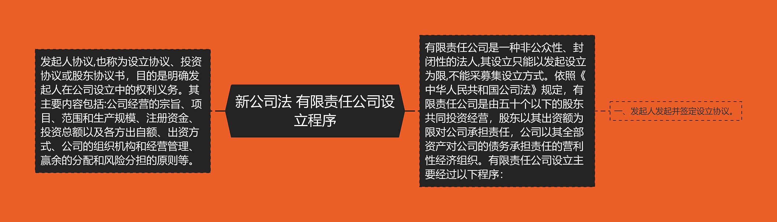 新公司法 有限责任公司设立程序思维导图