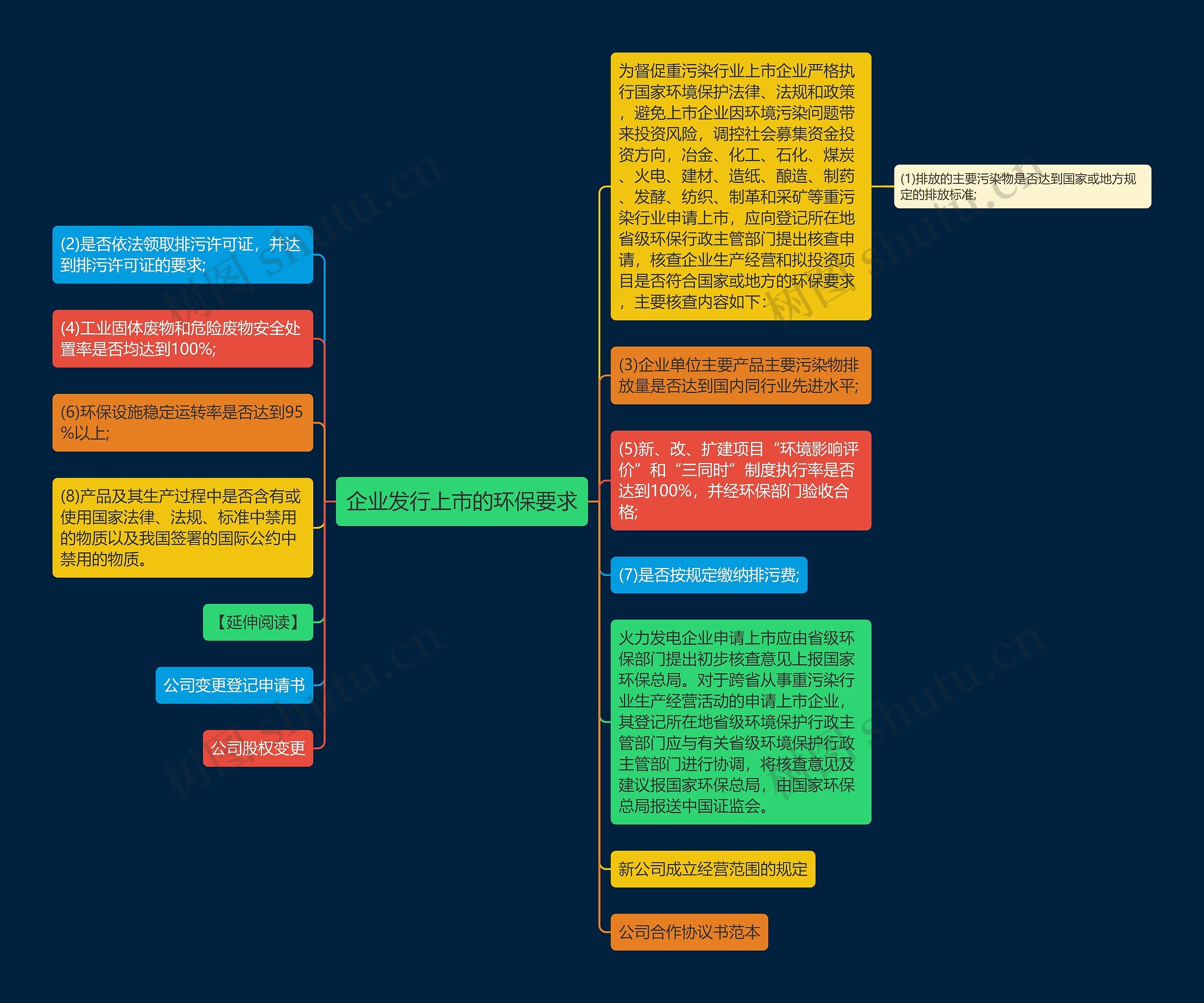 企业发行上市的环保要求思维导图
