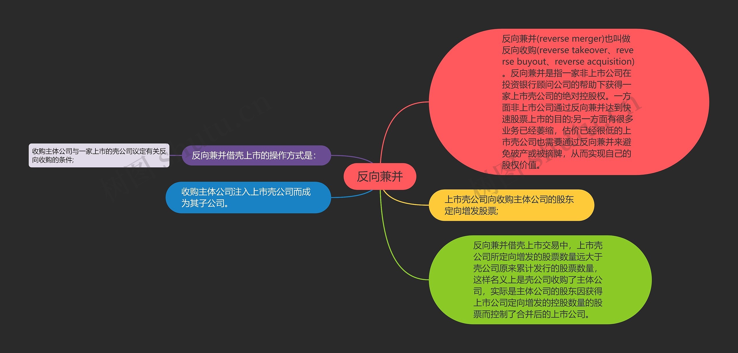 反向兼并思维导图