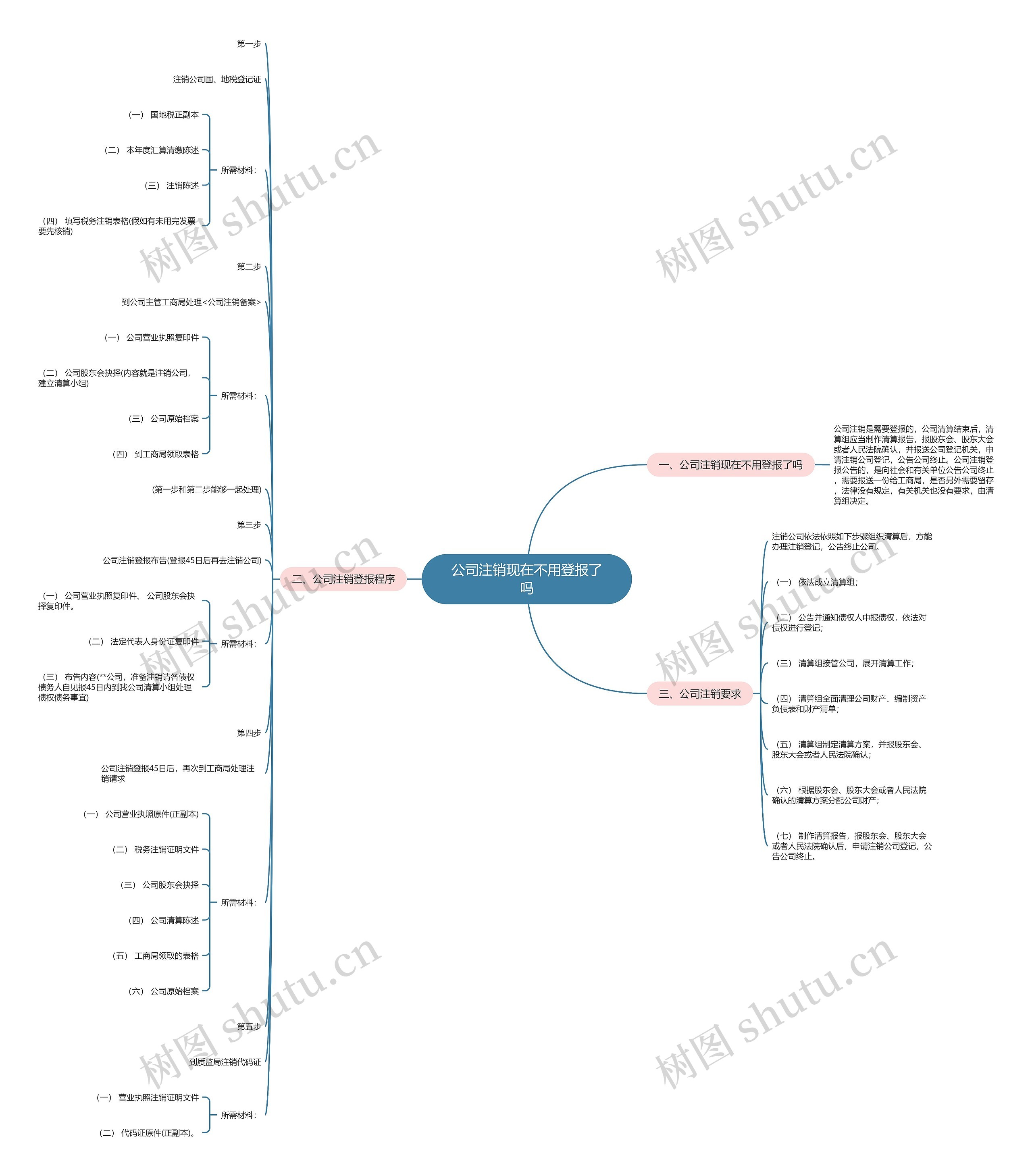 公司注销现在不用登报了吗思维导图