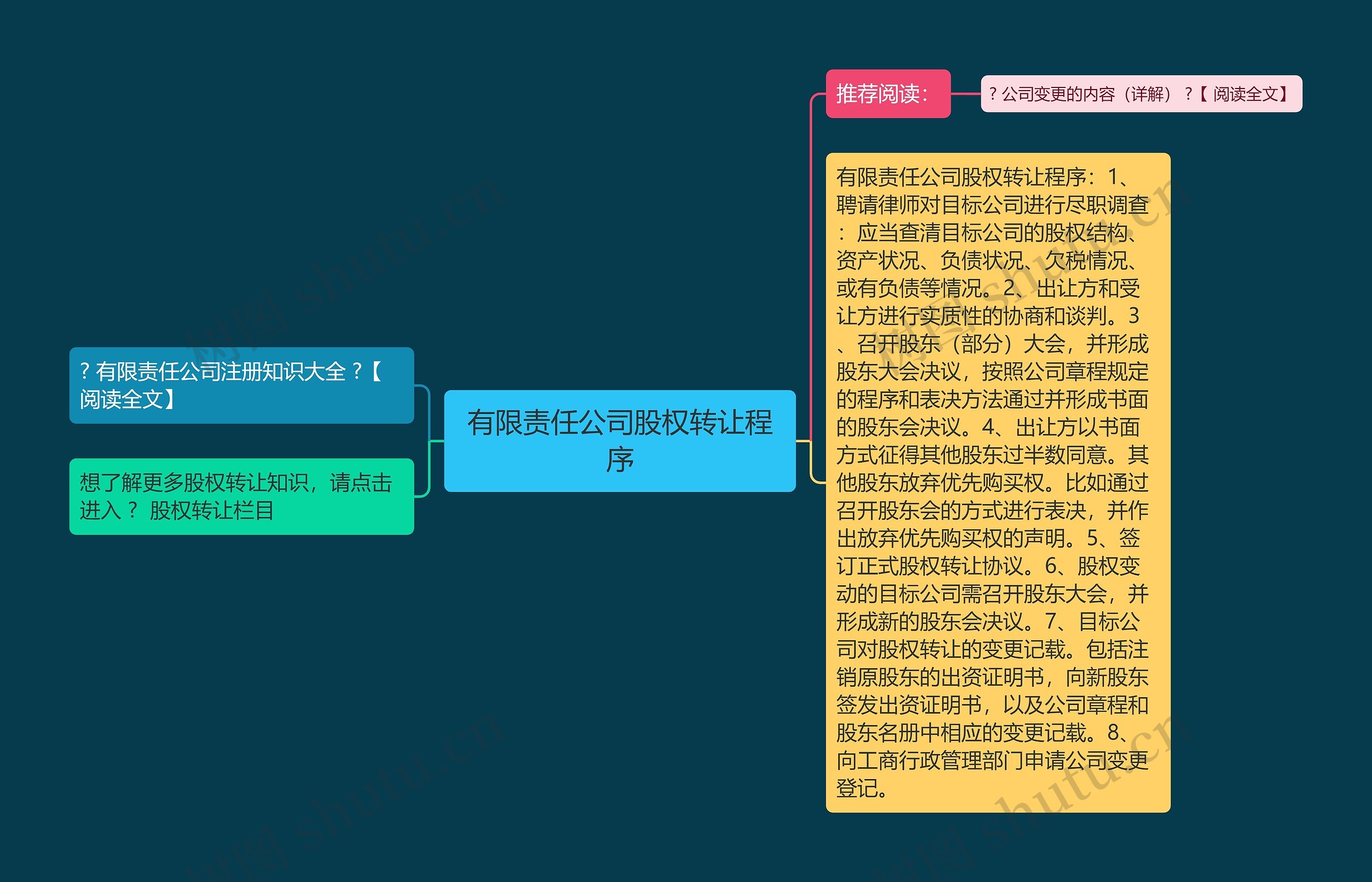 有限责任公司股权转让程序思维导图