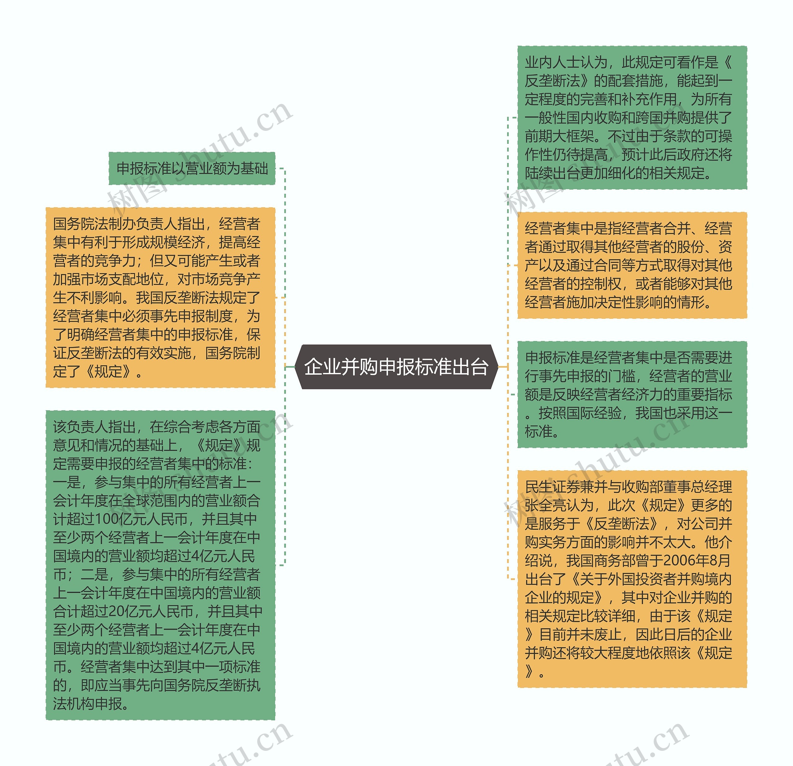 企业并购申报标准出台思维导图