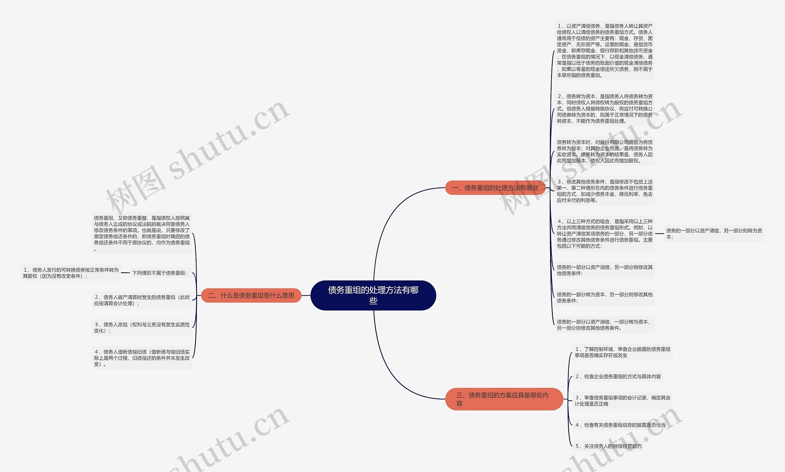 债务重组的处理方法有哪些思维导图