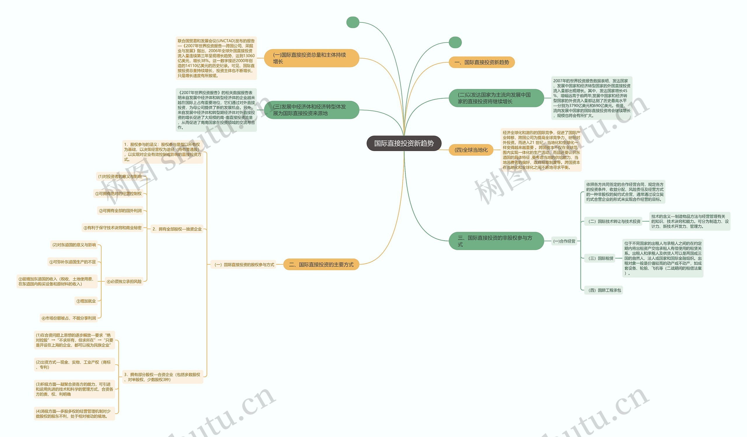 国际直接投资新趋势思维导图