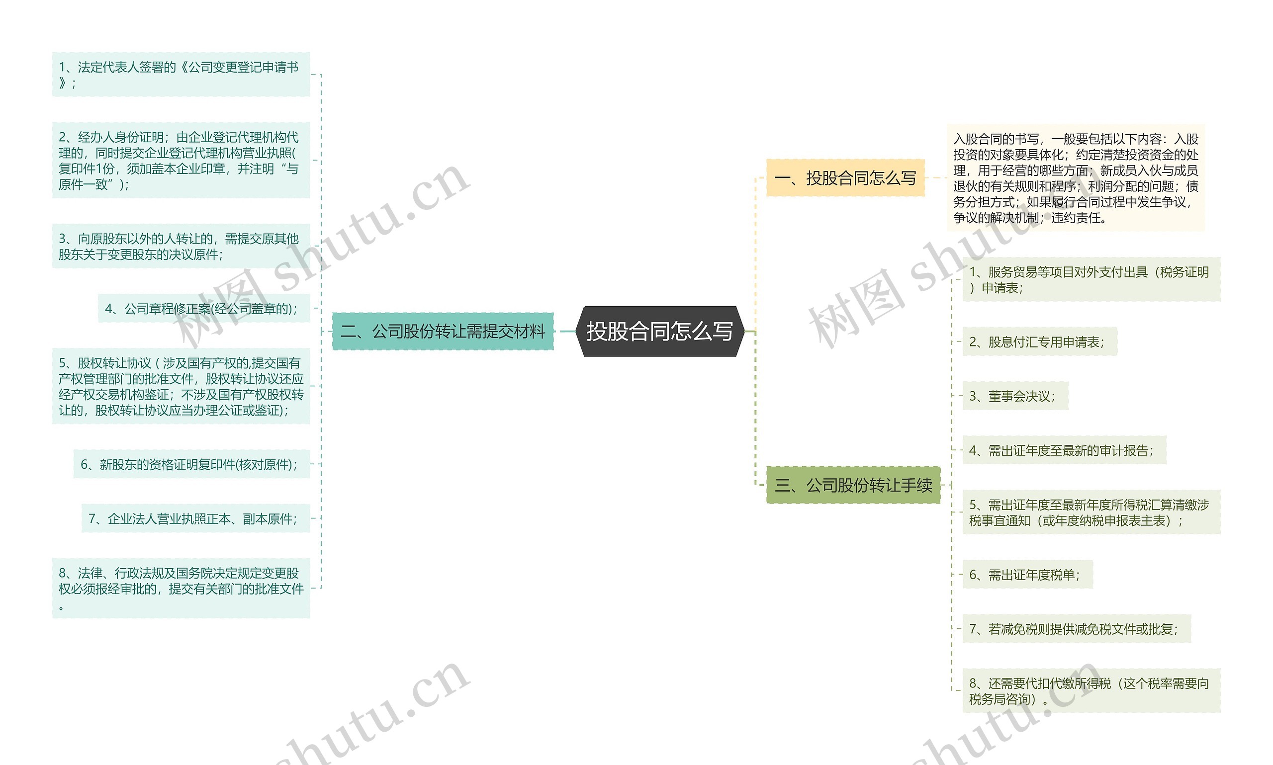 投股合同怎么写思维导图