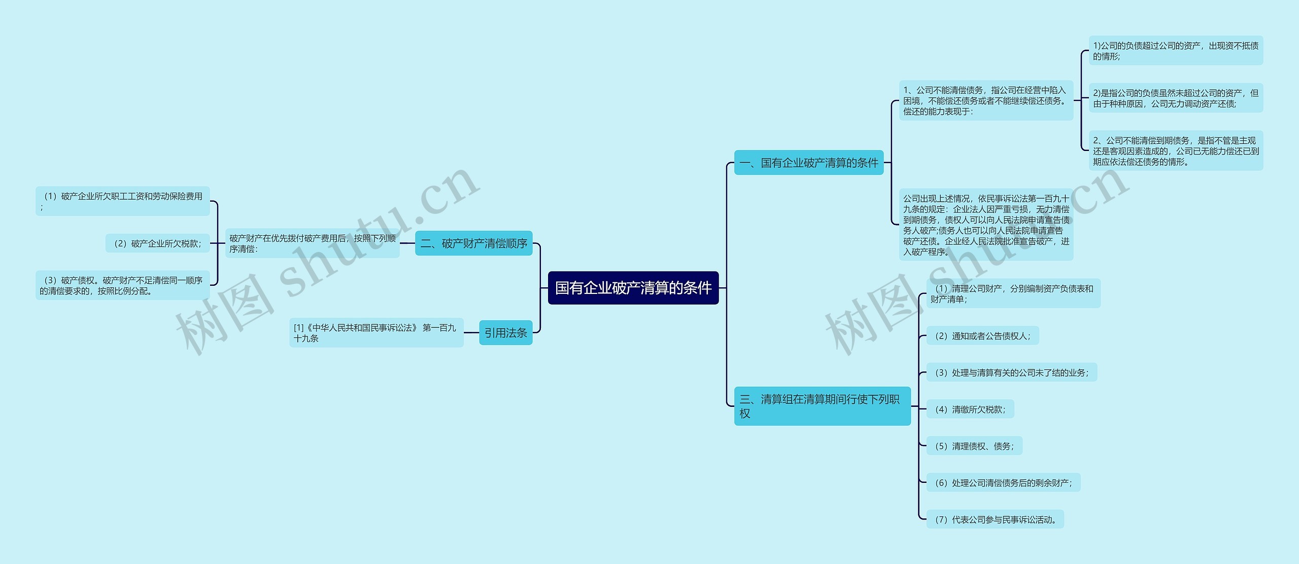 国有企业破产清算的条件思维导图