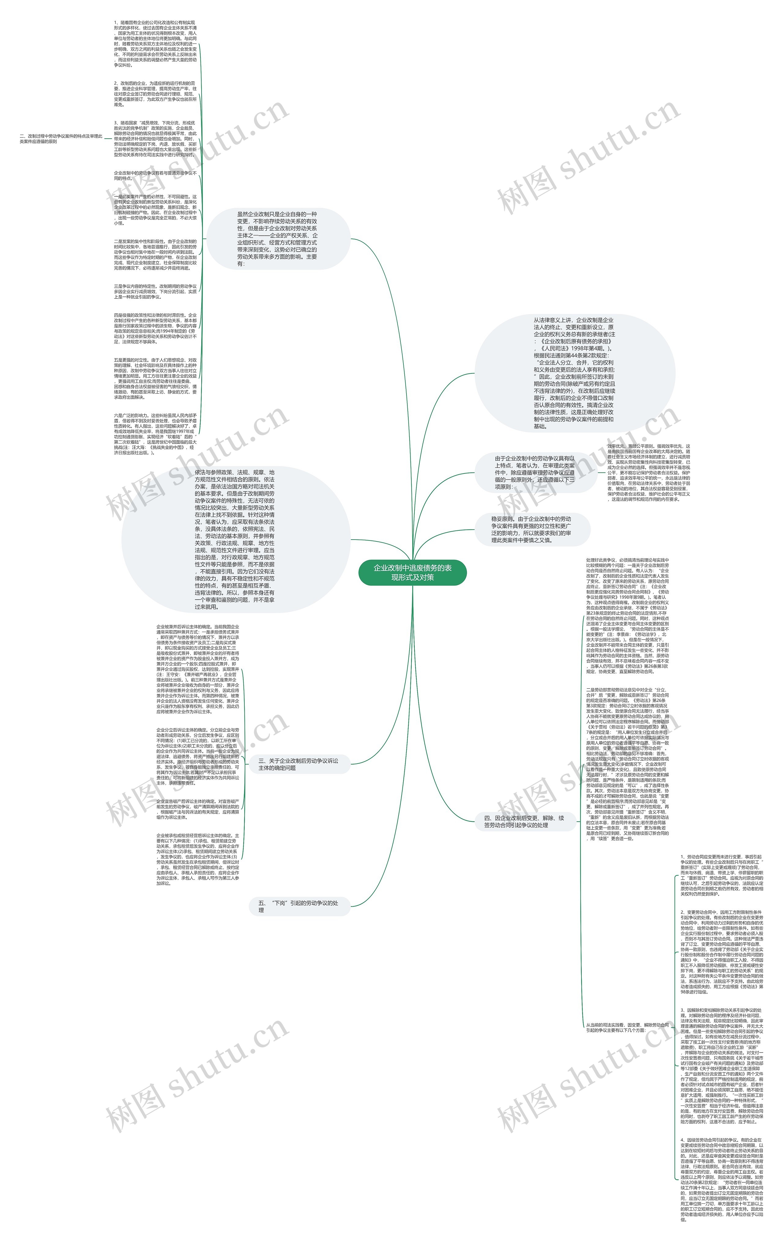 企业改制中逃废债务的表现形式及对策思维导图