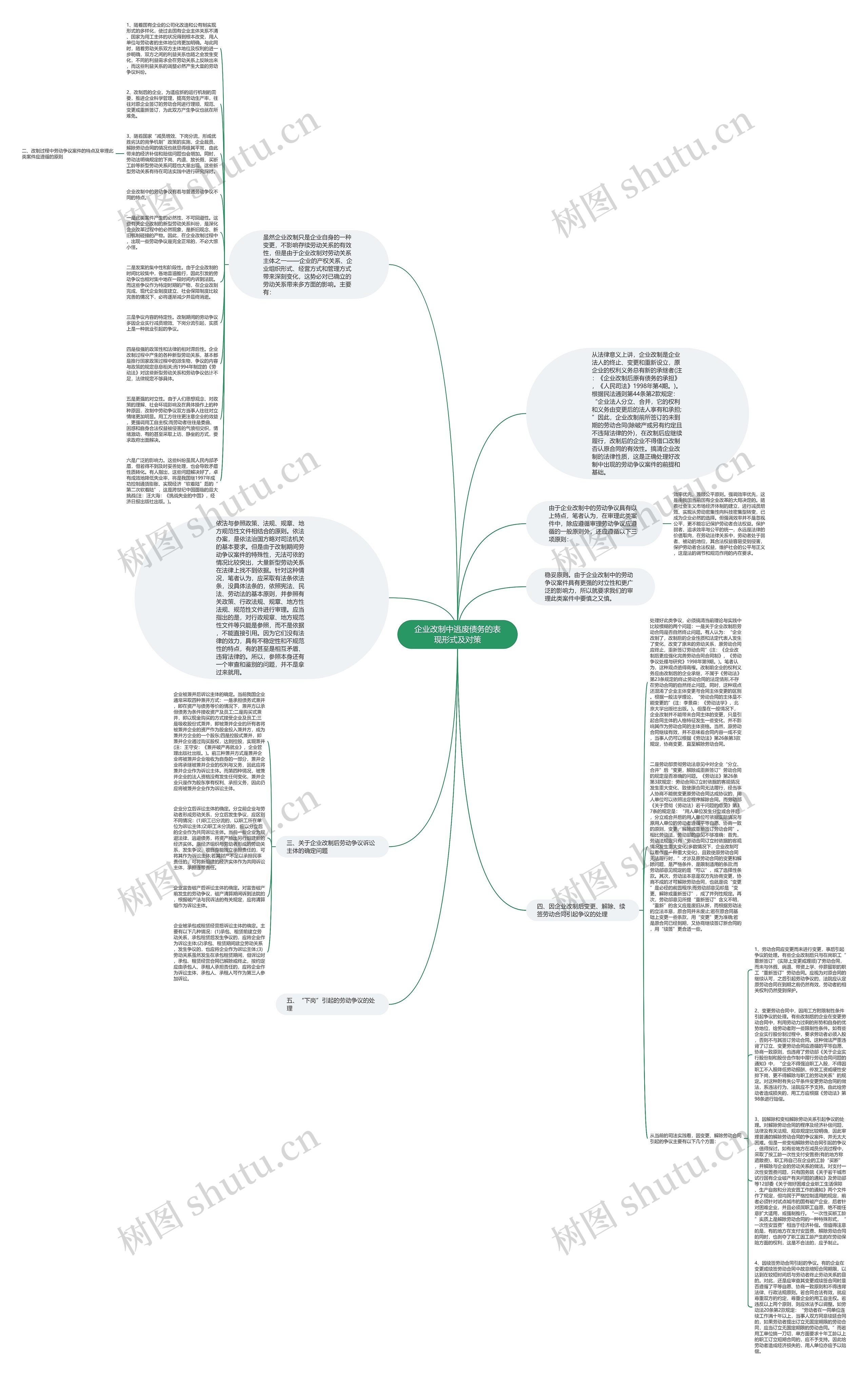 企业改制中逃废债务的表现形式及对策思维导图高清图 企业改制中逃废债务的表现形式及对策思维导图