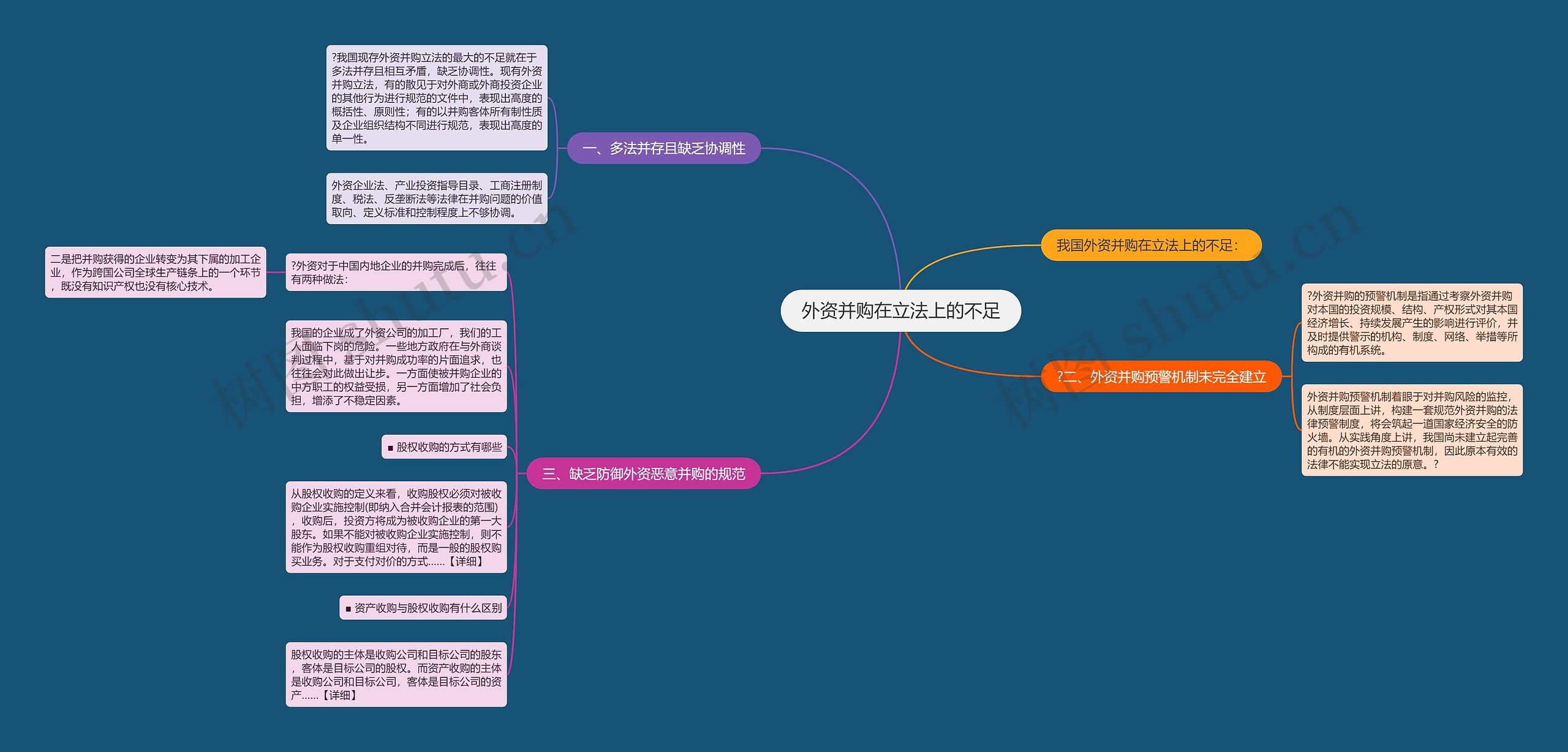 外资并购在立法上的不足思维导图