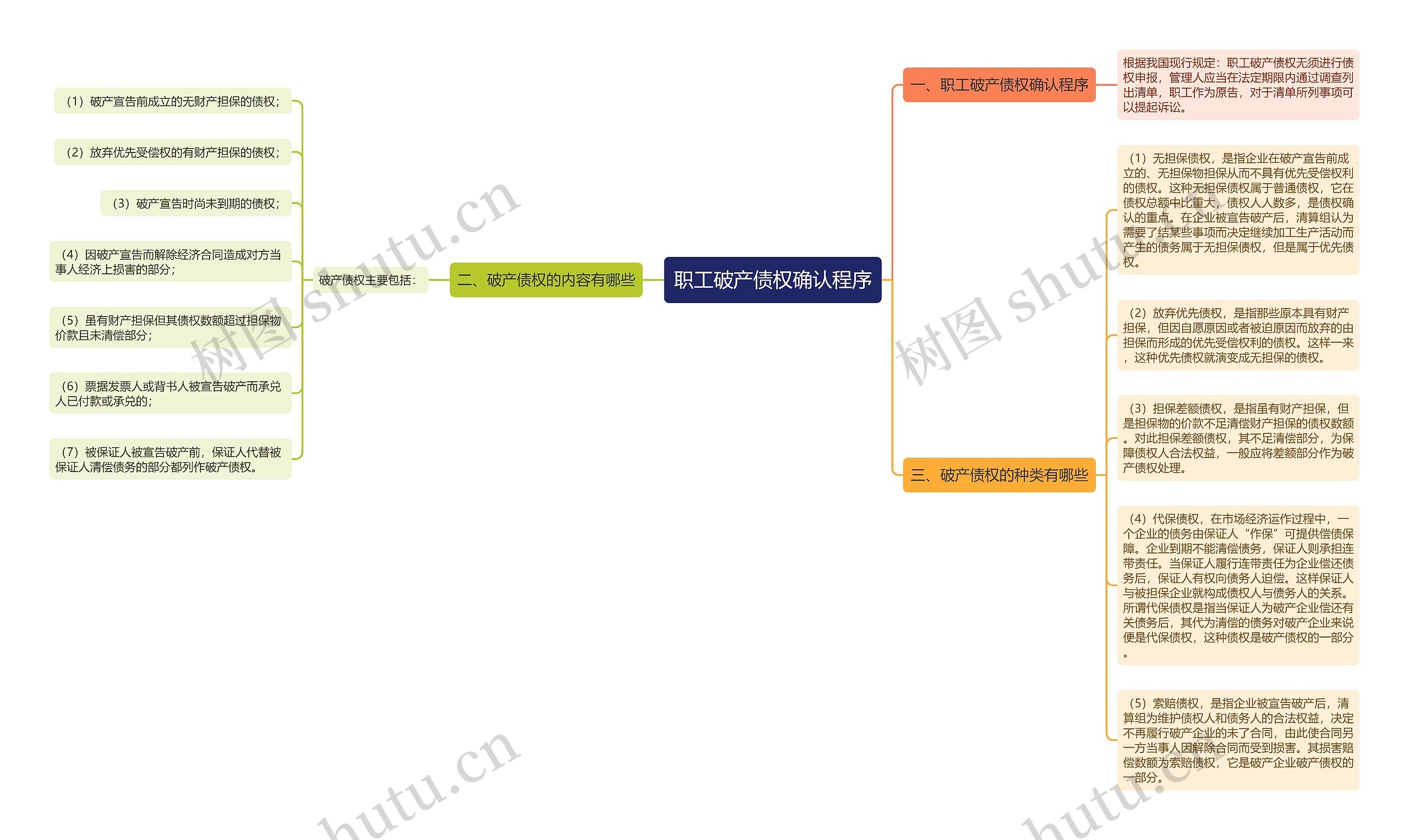 职工破产债权确认程序思维导图