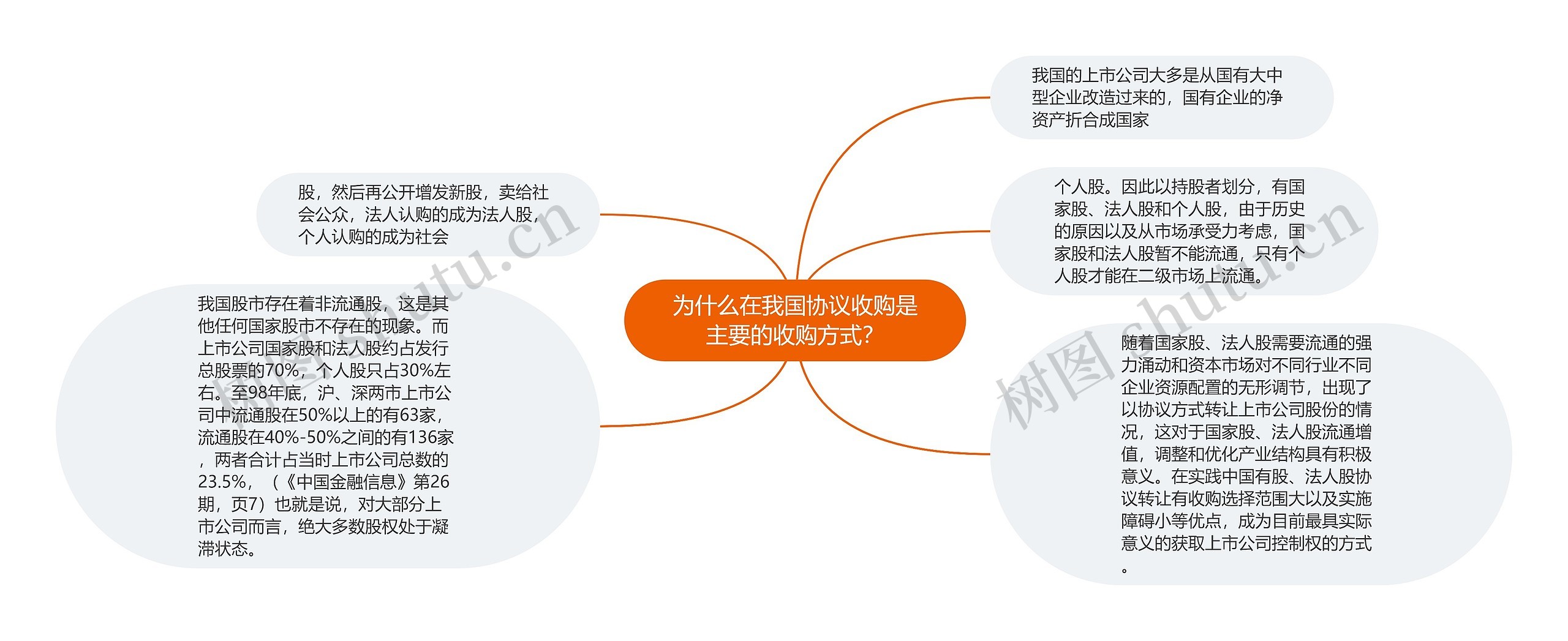 为什么在我国协议收购是主要的收购方式？