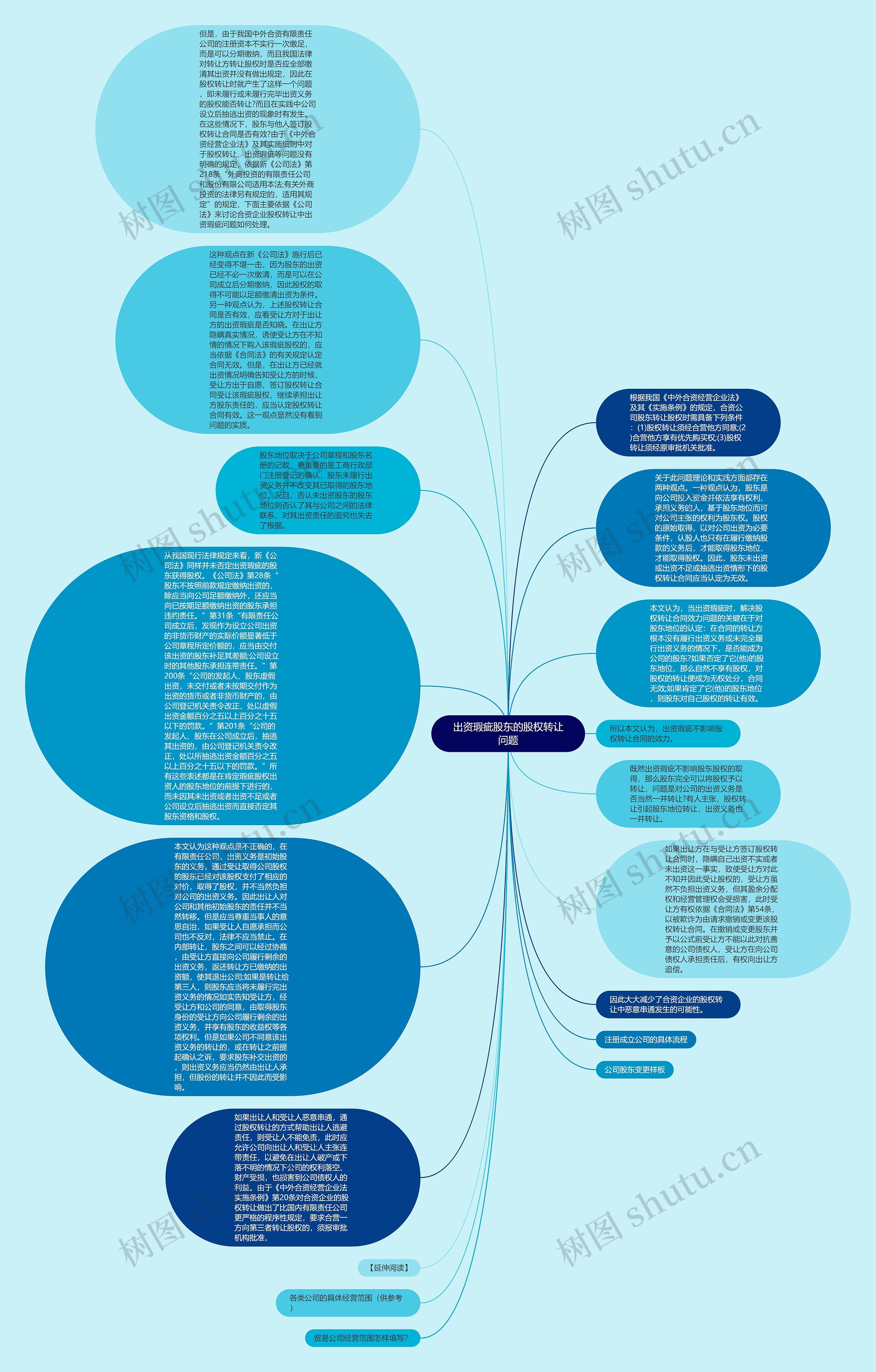出资瑕疵股东的股权转让问题思维导图