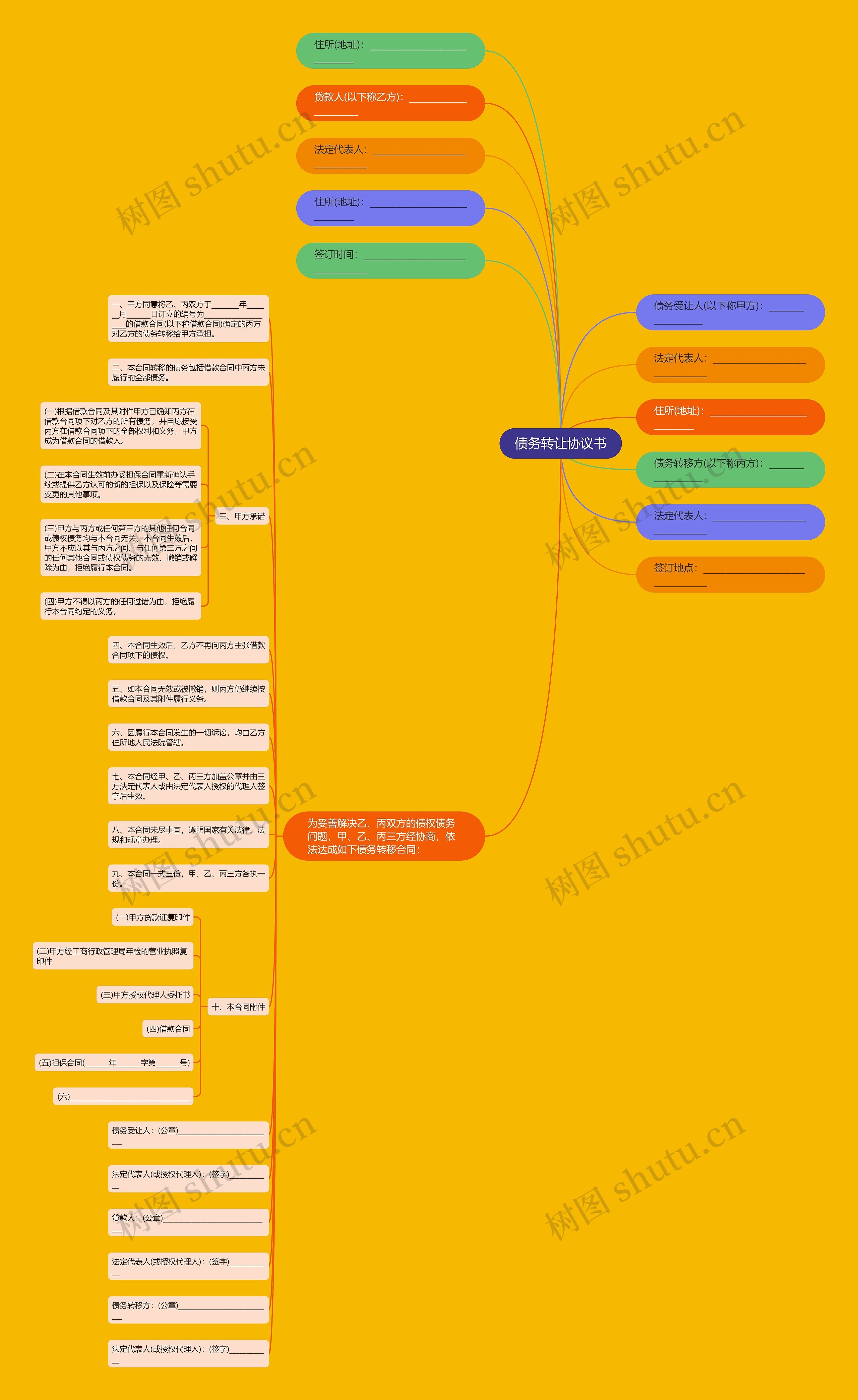 债务转让协议书思维导图