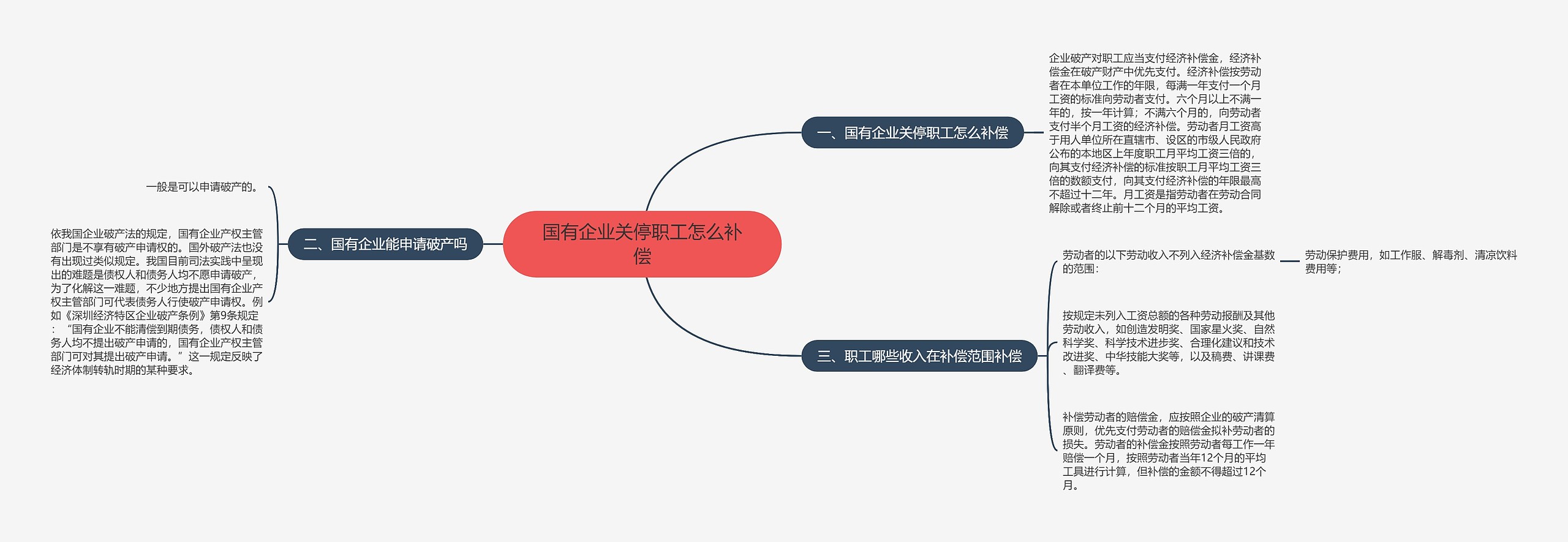 国有企业关停职工怎么补偿思维导图