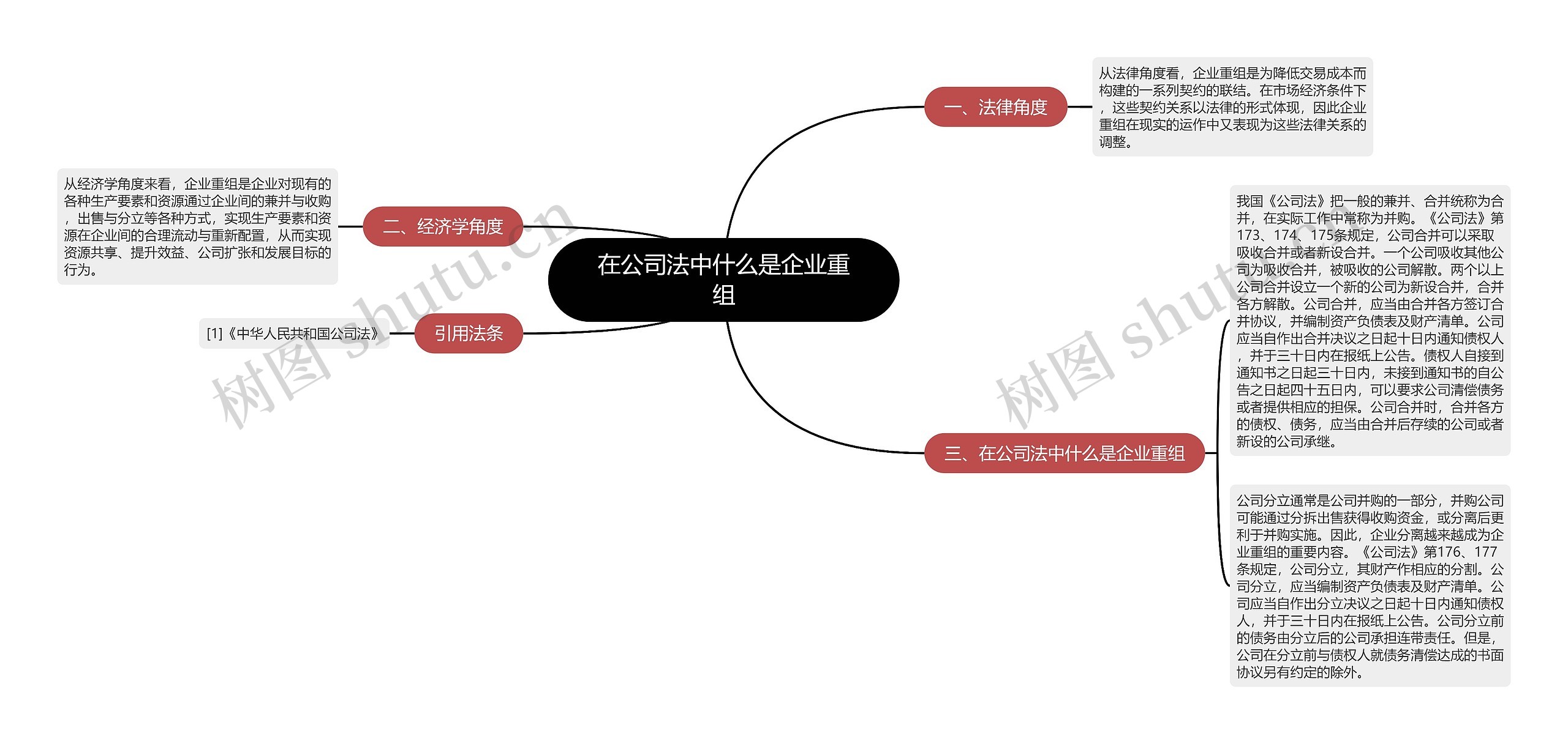 在公司法中什么是企业重组思维导图