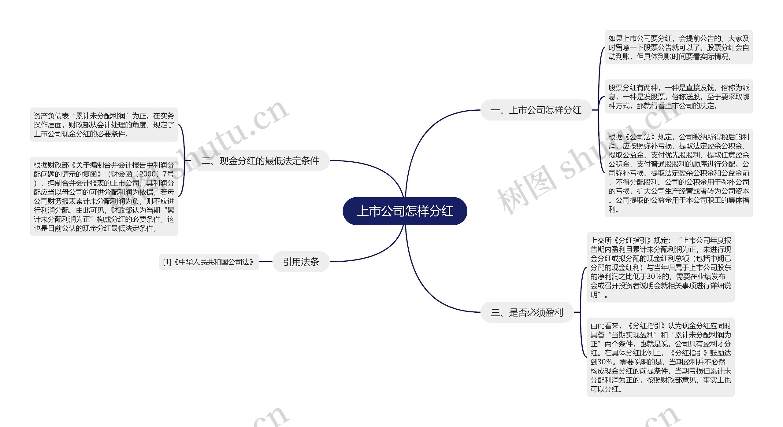 上市公司怎样分红思维导图