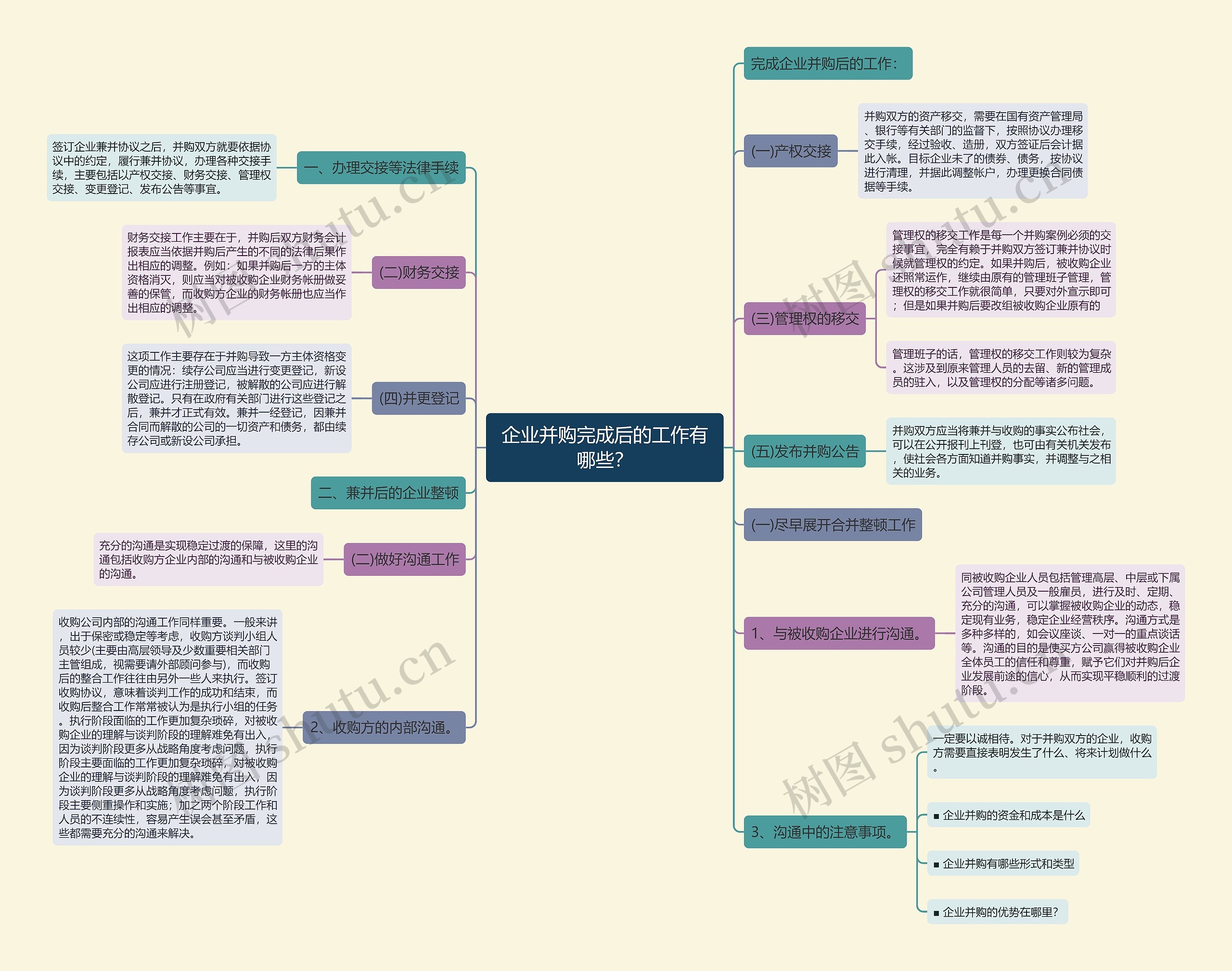 企业并购完成后的工作有哪些？思维导图