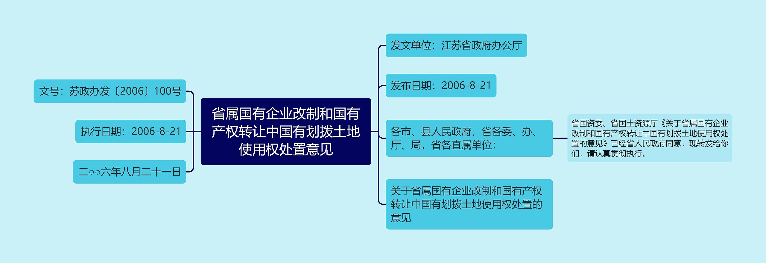 省属国有企业改制和国有产权转让中国有划拨土地使用权处置意见