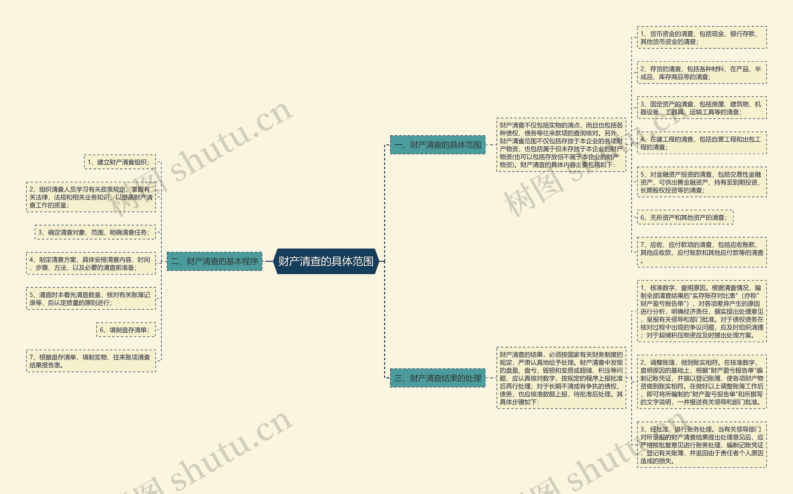 财产清查的具体范围思维导图