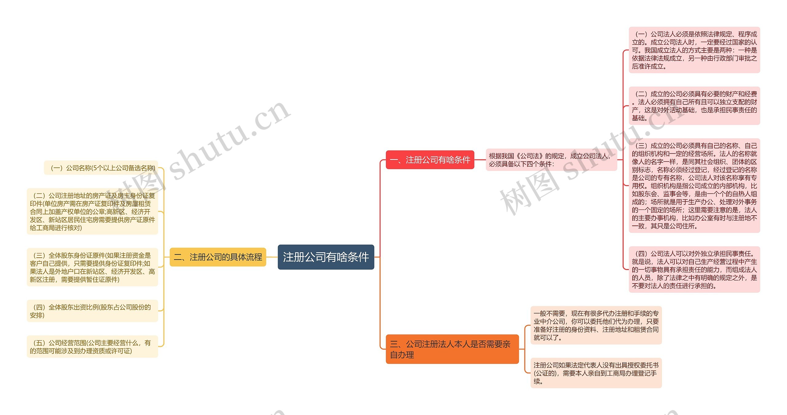 注册公司有啥条件