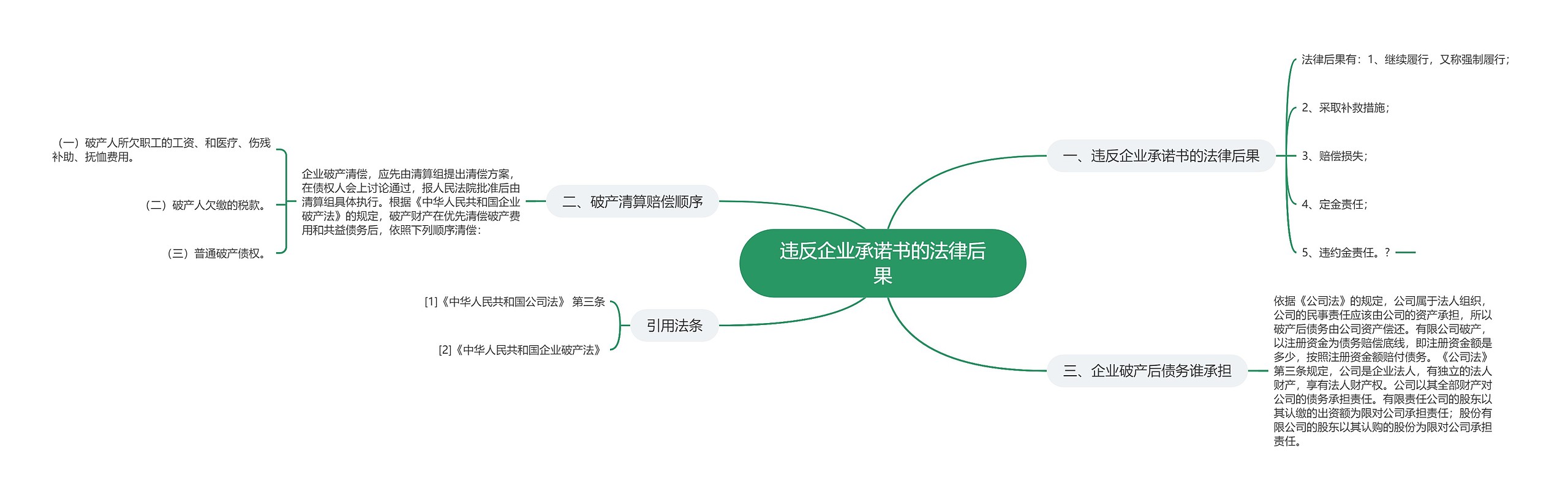 违反企业承诺书的法律后果思维导图